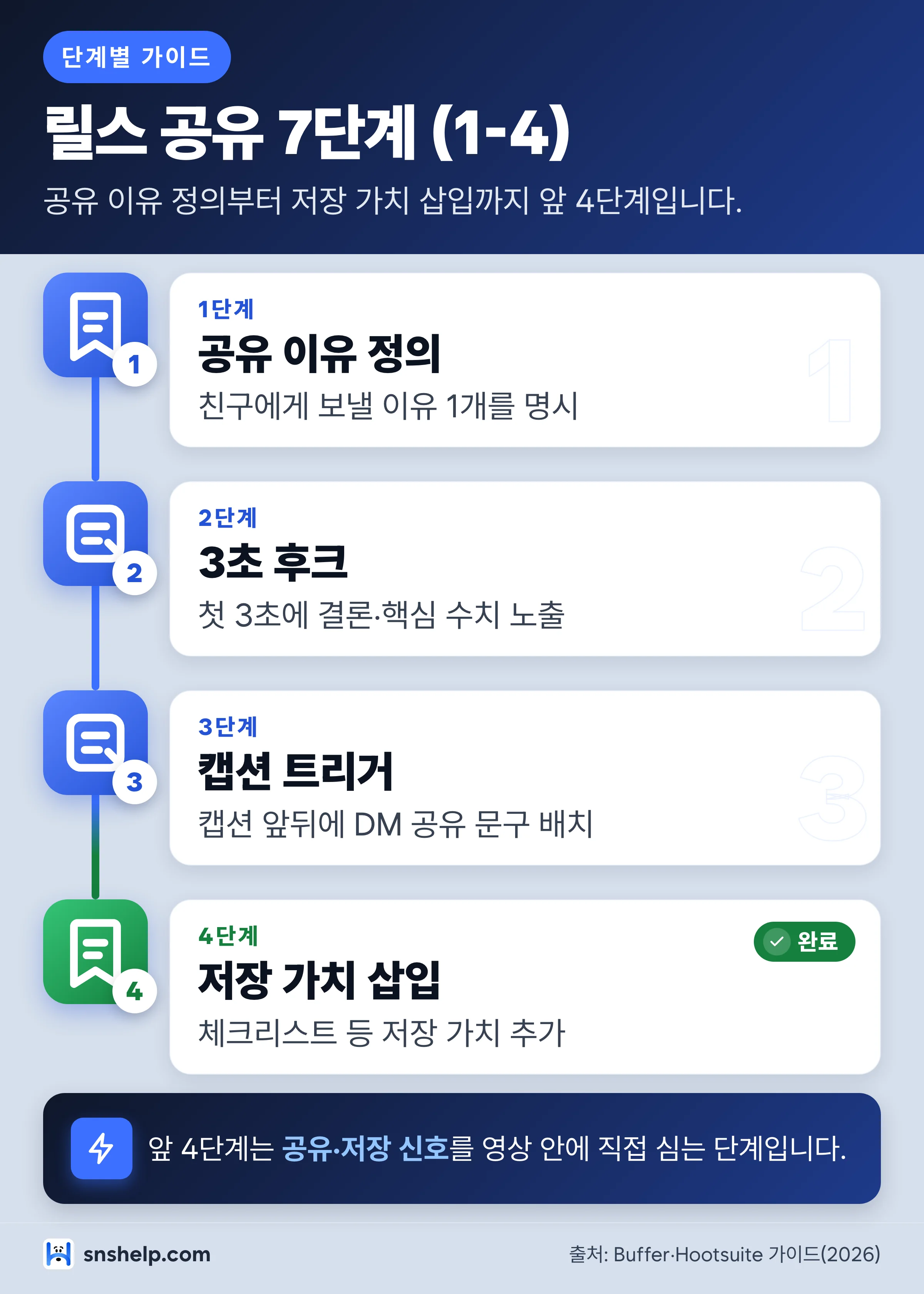 인스타 릴스 공유 늘리는 7단계 중 1-4단계 — 공유 이유부터 저장 가치까지
