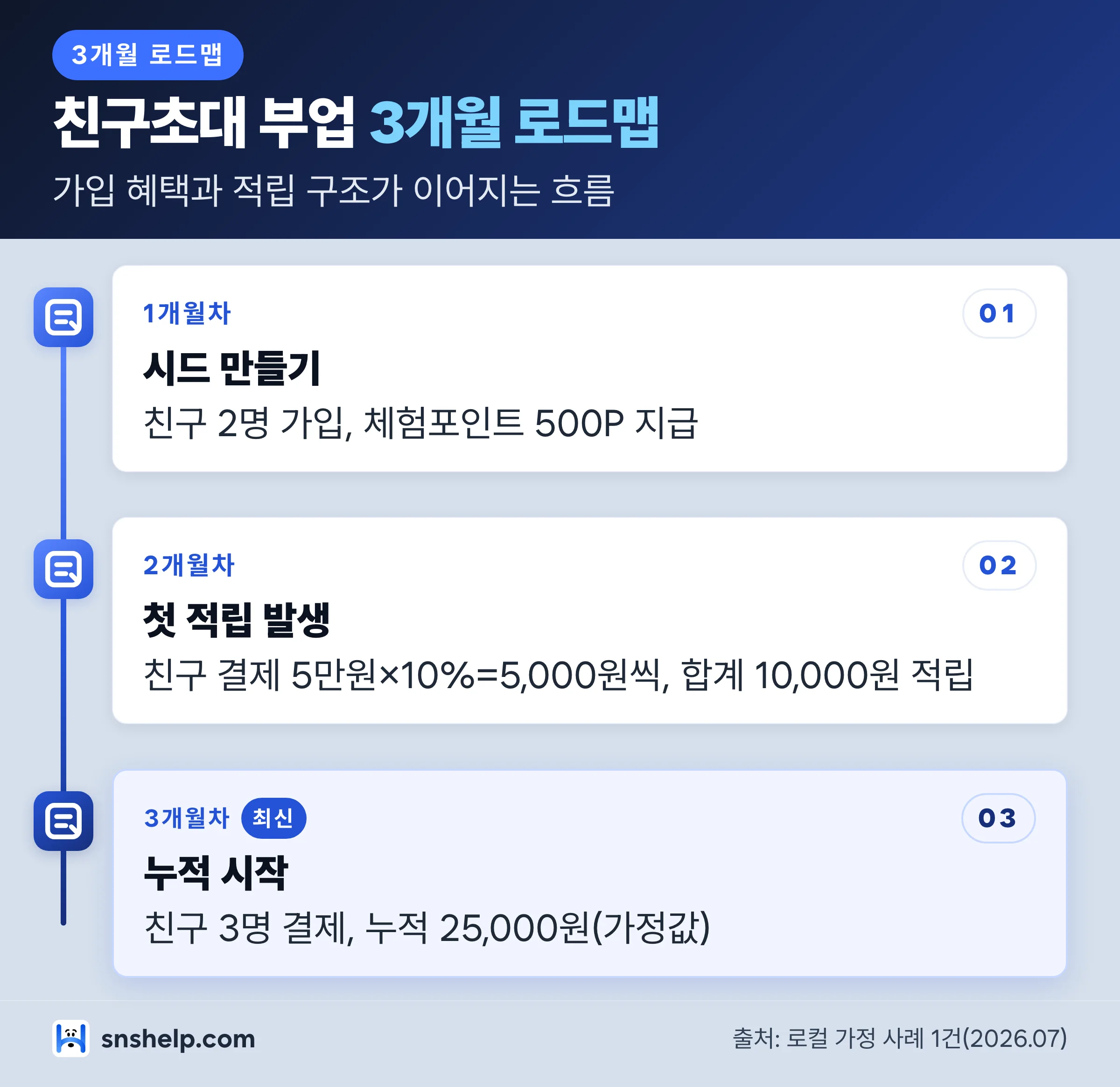대학생 친구초대 부업 3개월 로드맵 — 1개월차 시드 만들기, 2개월차 첫 적립, 3개월차 누적 시작