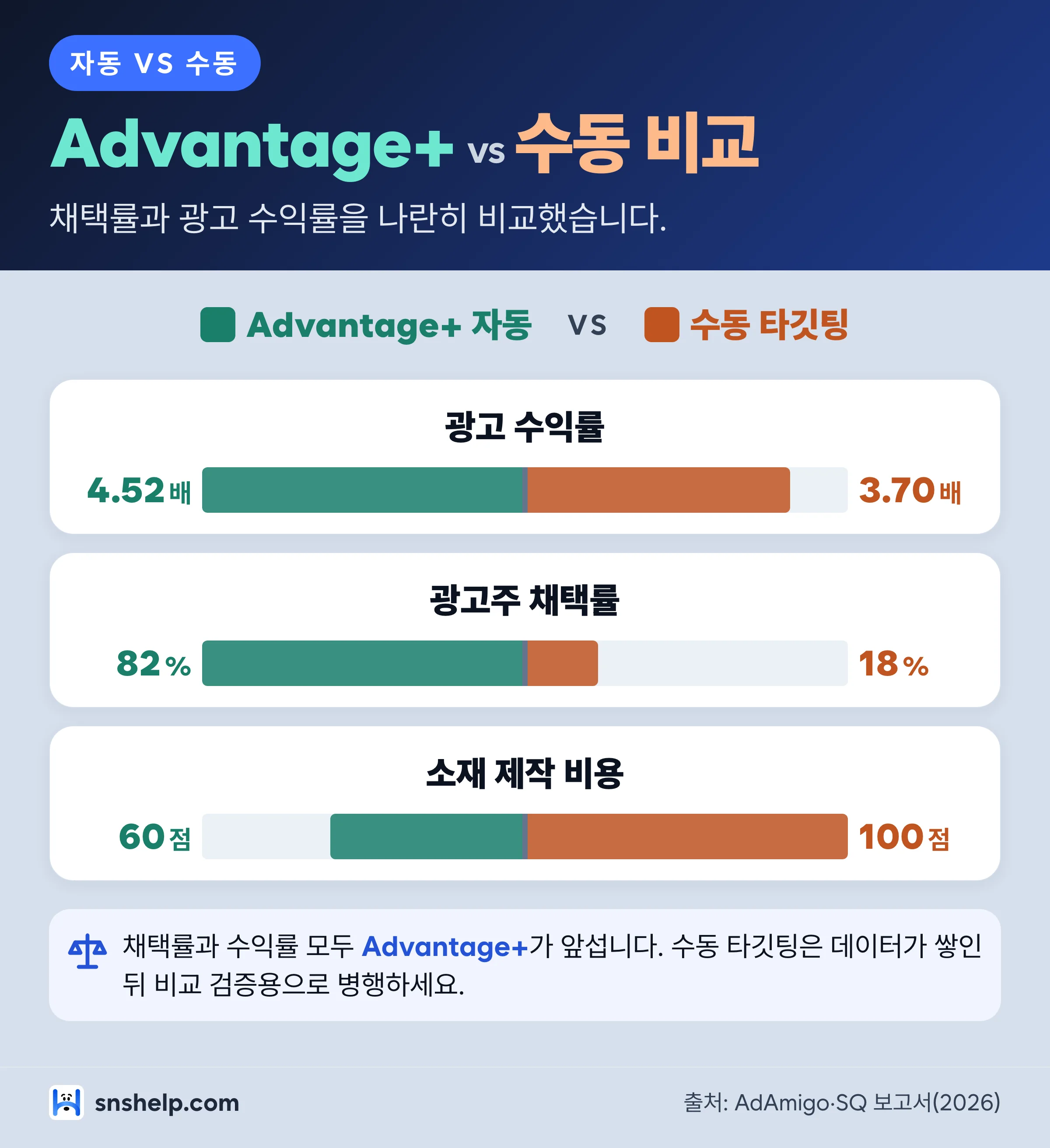 Advantage+ 자동과 수동 타깃팅의 광고 수익률·채택률 비교 막대