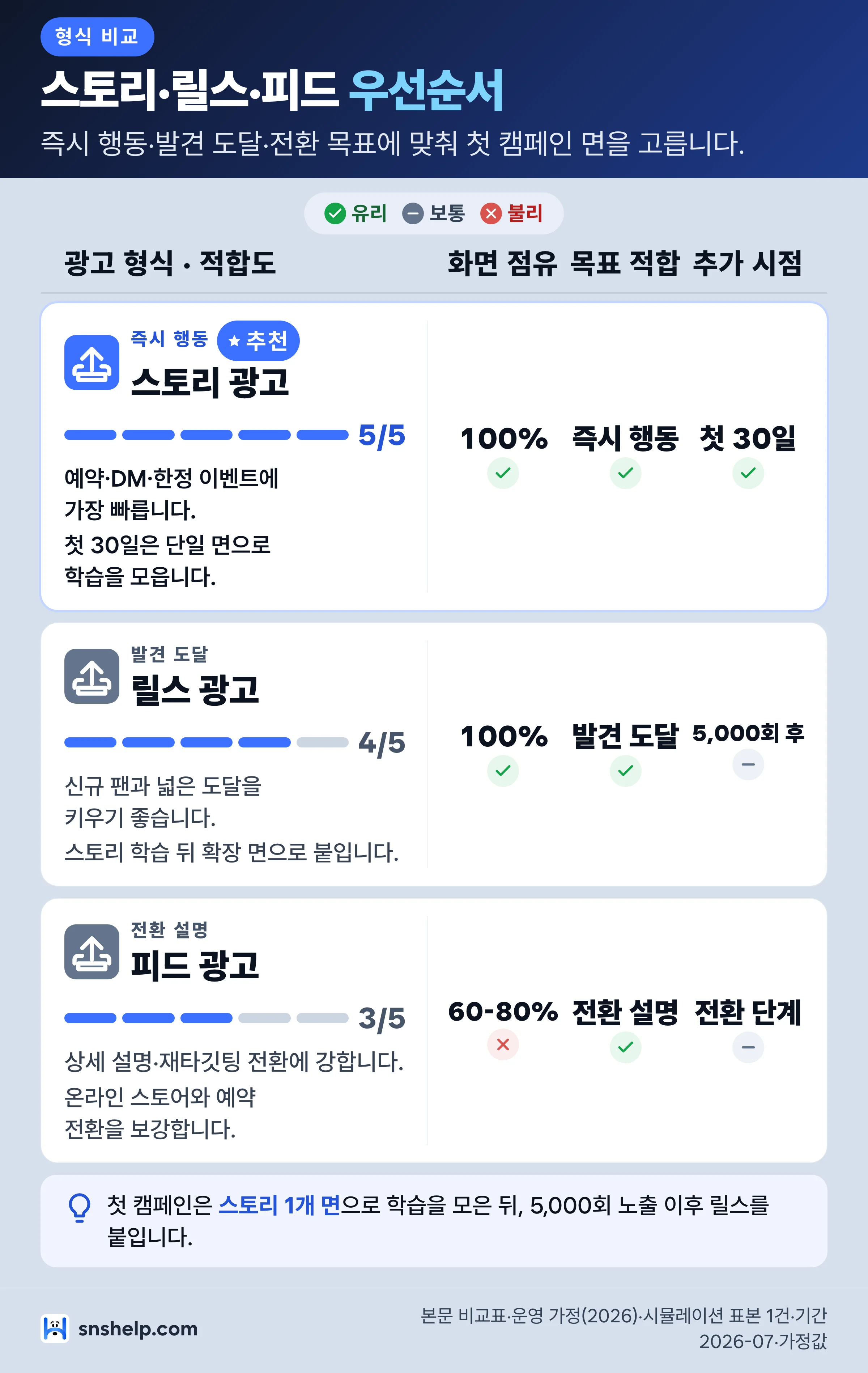스토리 릴스 피드 광고 형식 3카드 비교 — 화면 점유, 목표, 추가 시점