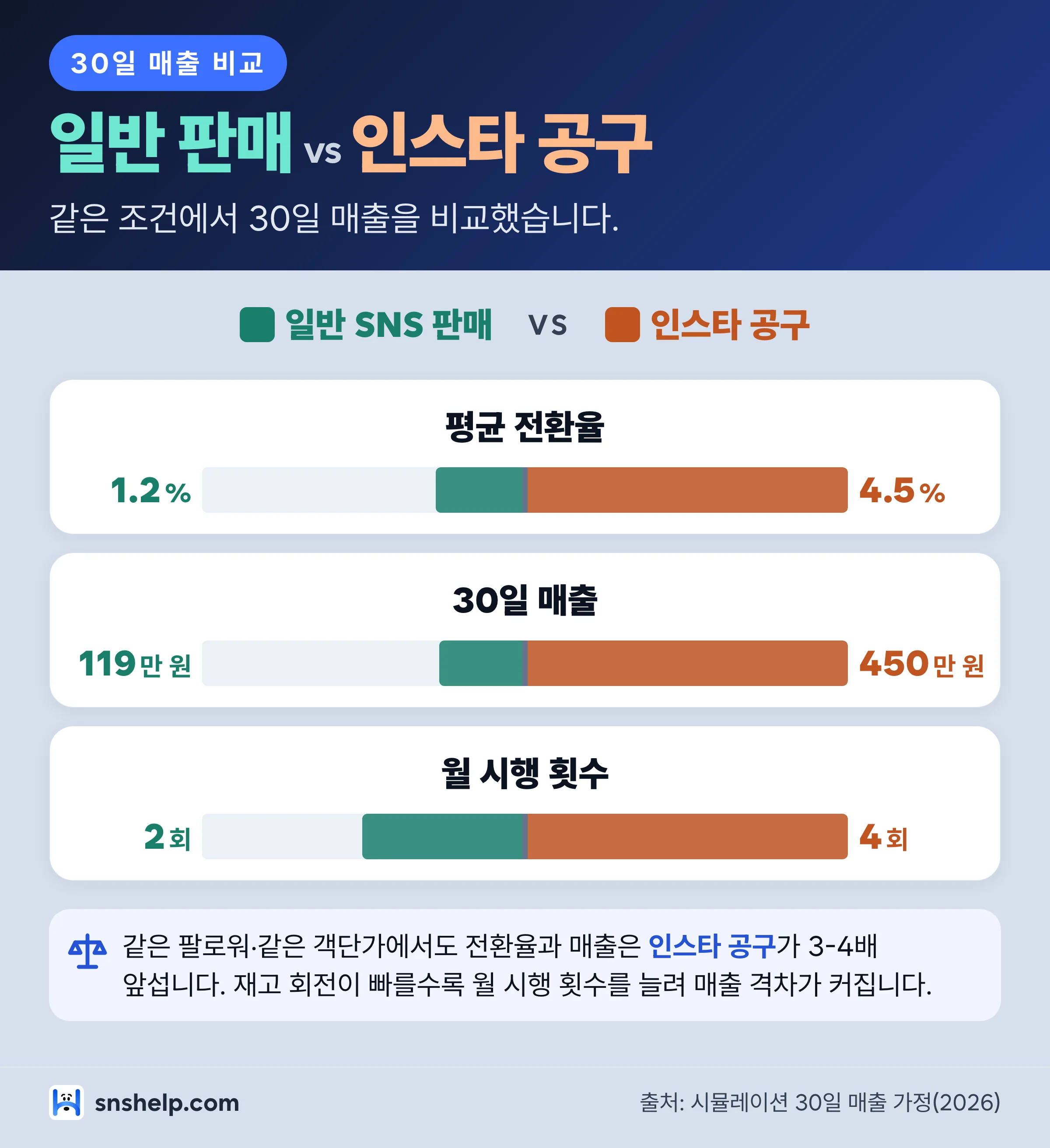 일반 SNS 판매와 인스타 공구 30일 매출 비교 — 전환율 1.2%와 4.5%, 매출 119만 원과 450만 원