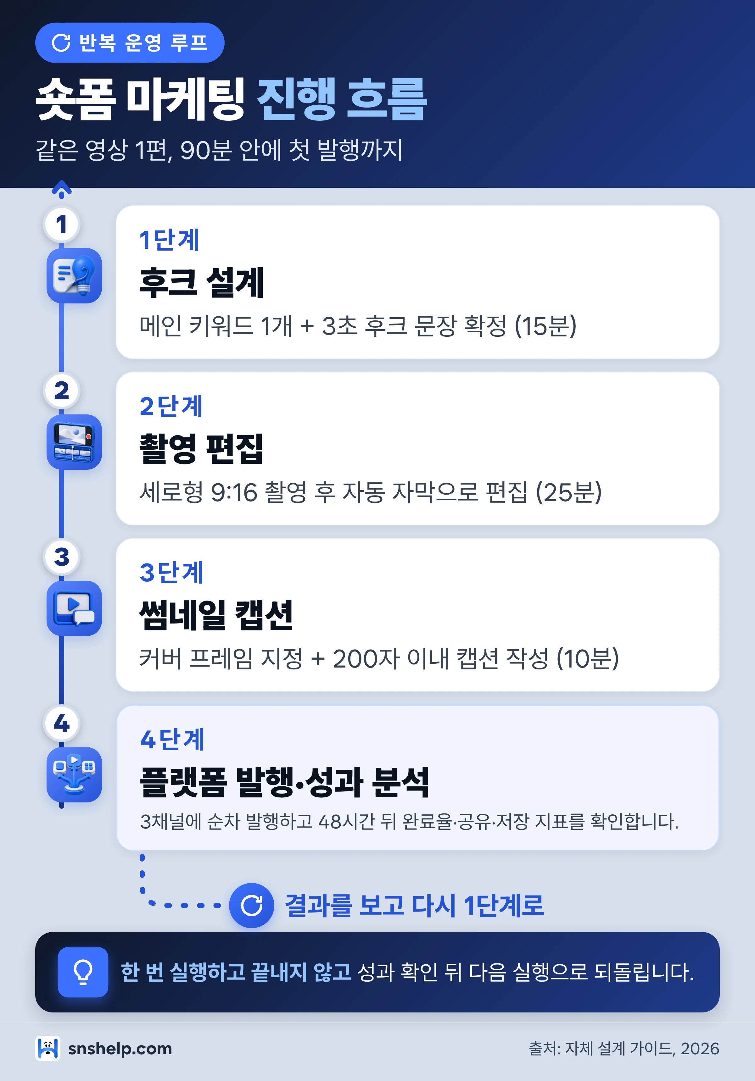 숏폼 마케팅 cycle-loop 인포그래픽