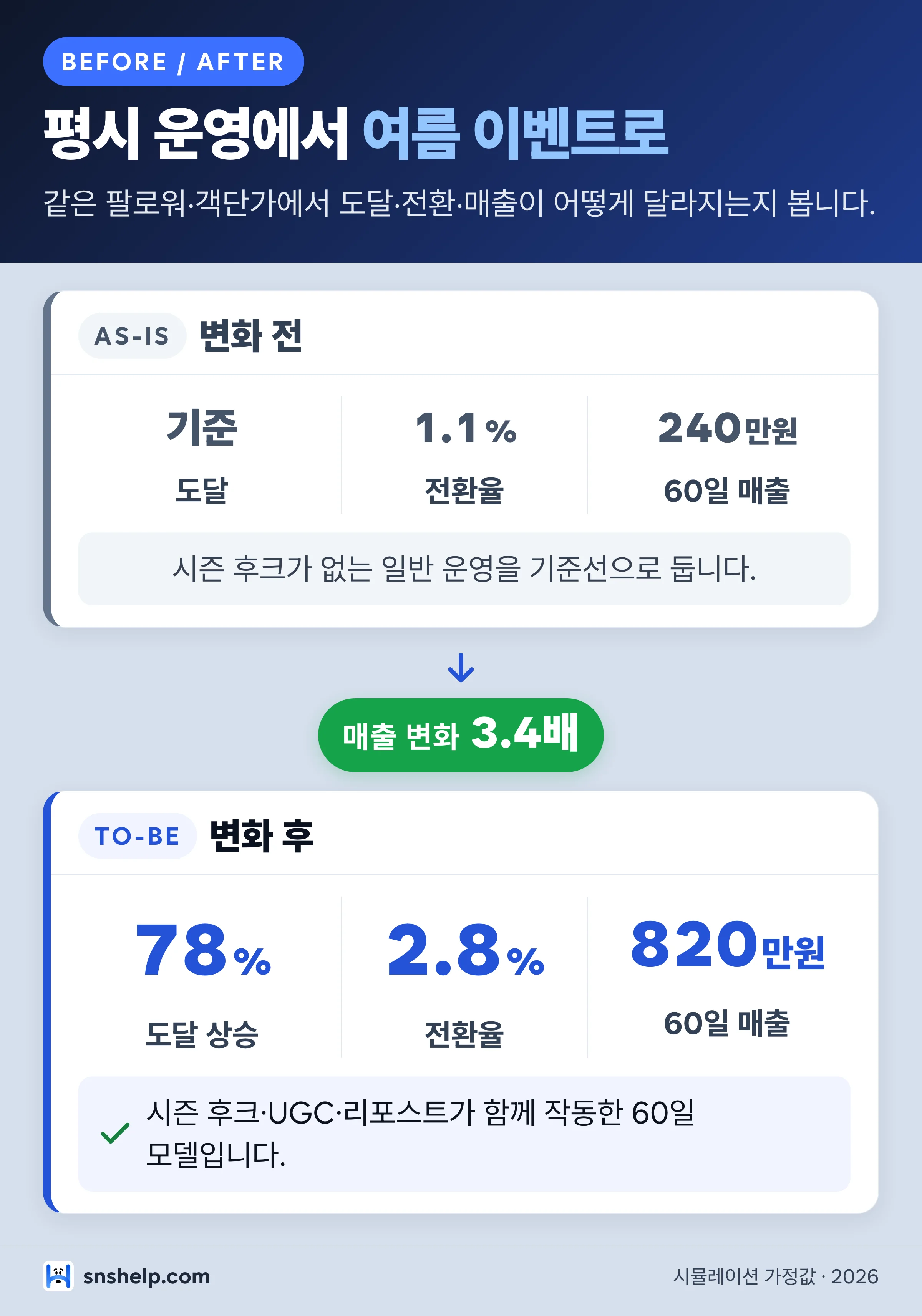평시 운영에서 여름 이벤트 전환 전후 비교 — 도달 78% 상승과 매출 3.4배 변화