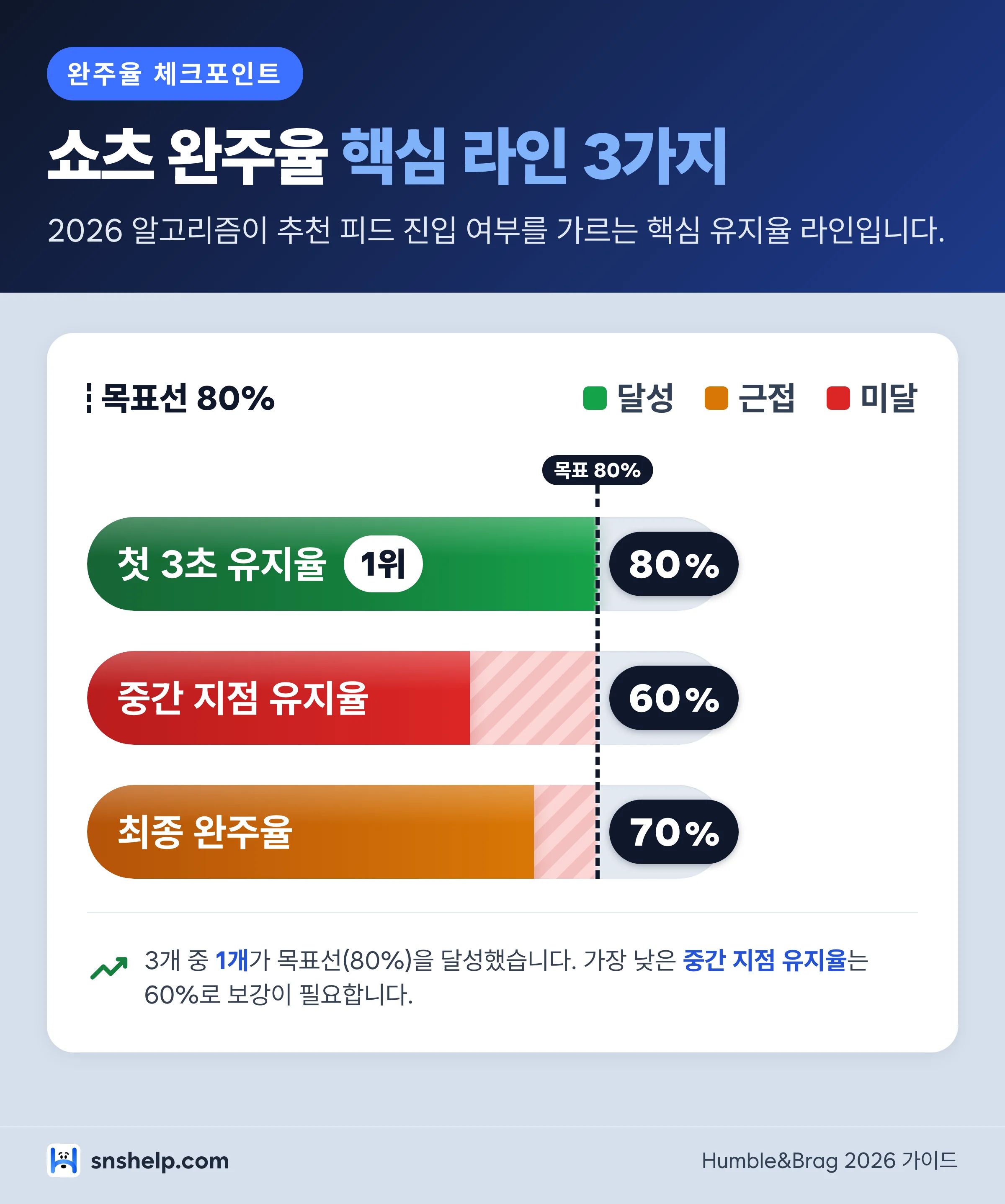 유튜브 쇼츠 완주율 체크포인트 인포그래픽 — 초반·중간·최종 유지율 점검 구조