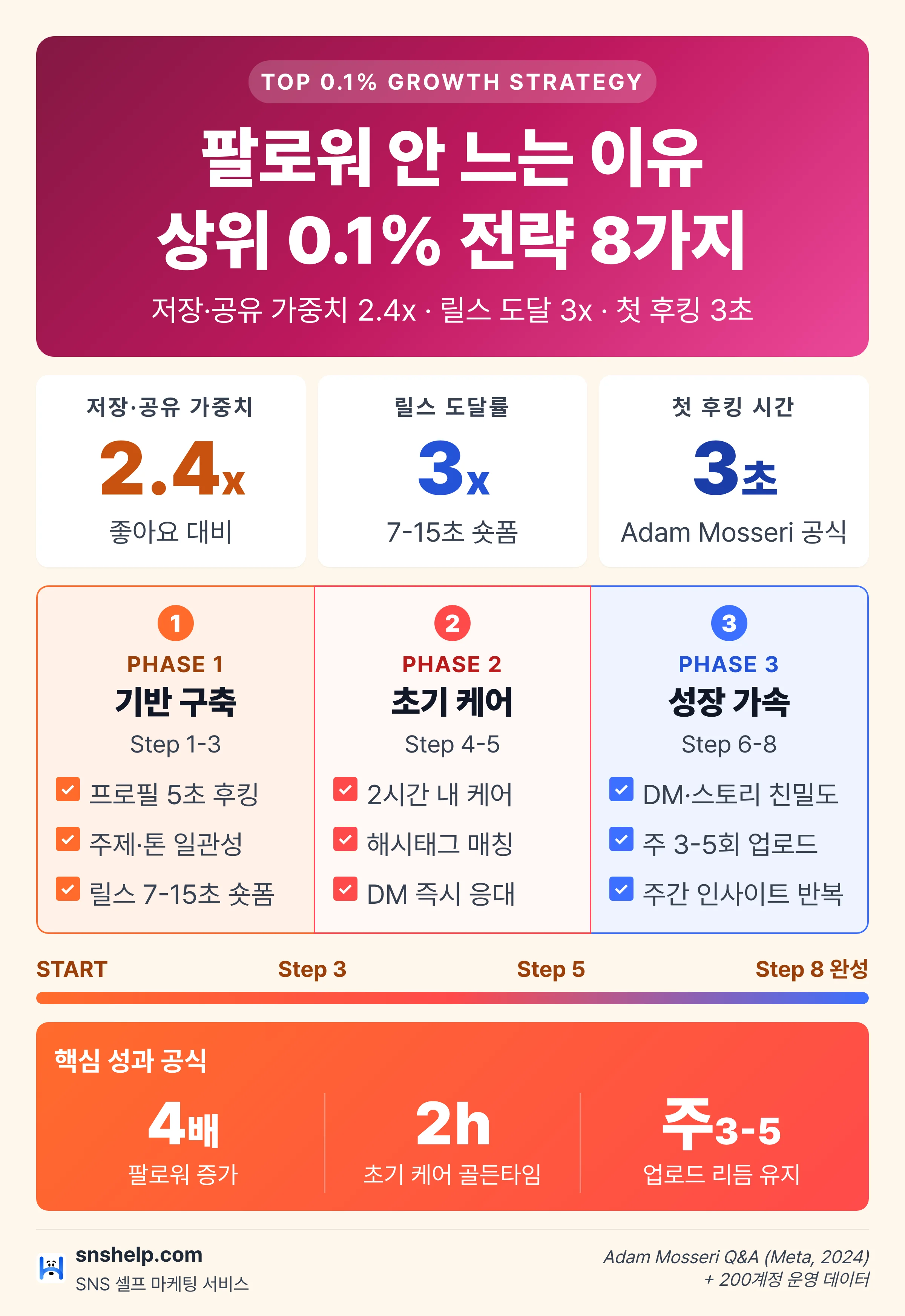 2026 인스타 팔로워 늘리기 전략 인포그래픽 — 저장·공유 2.4배, 릴스 3배 도달, 첫 3초 훅 8단계