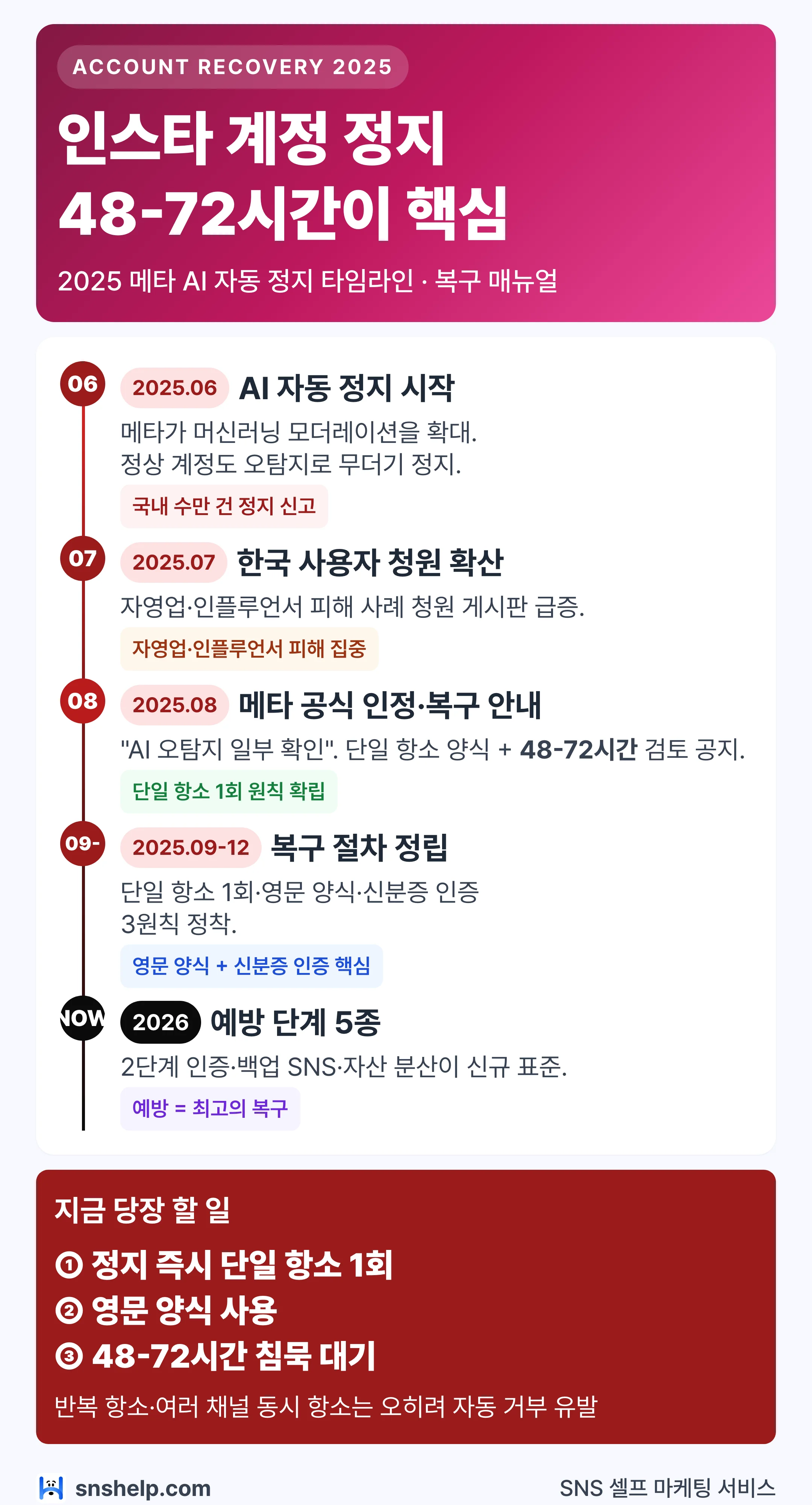 인스타 계정 정지 복구 타임라인 — 48시간 대기·단일 항소·재발 방지 5단계 인포그래픽