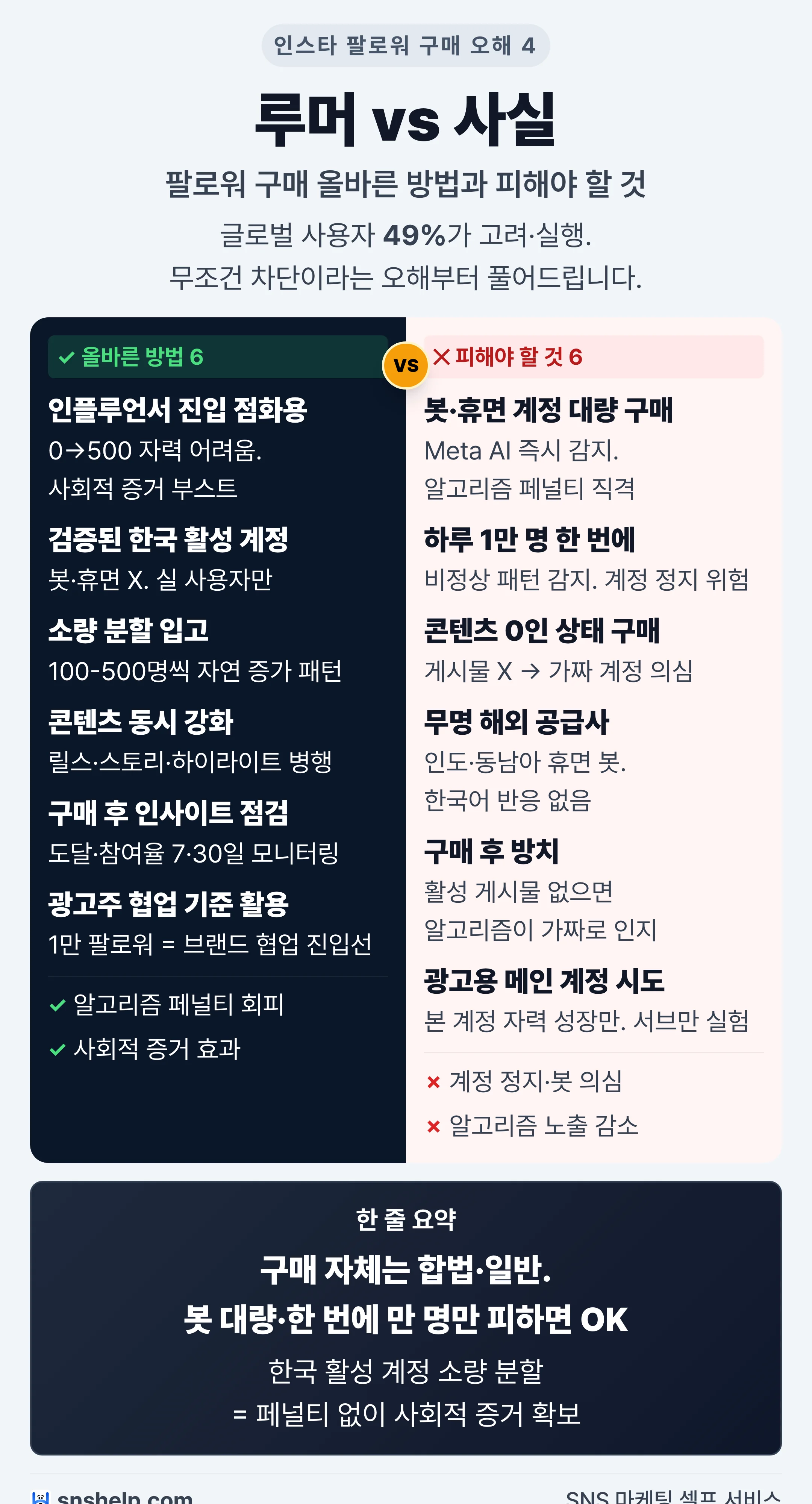 인스타 팔로워 구매 오해 4가지 Do·Don't 체크리스트 인포그래픽 (한국 활성 계정·소량 분할·봇 회피)
