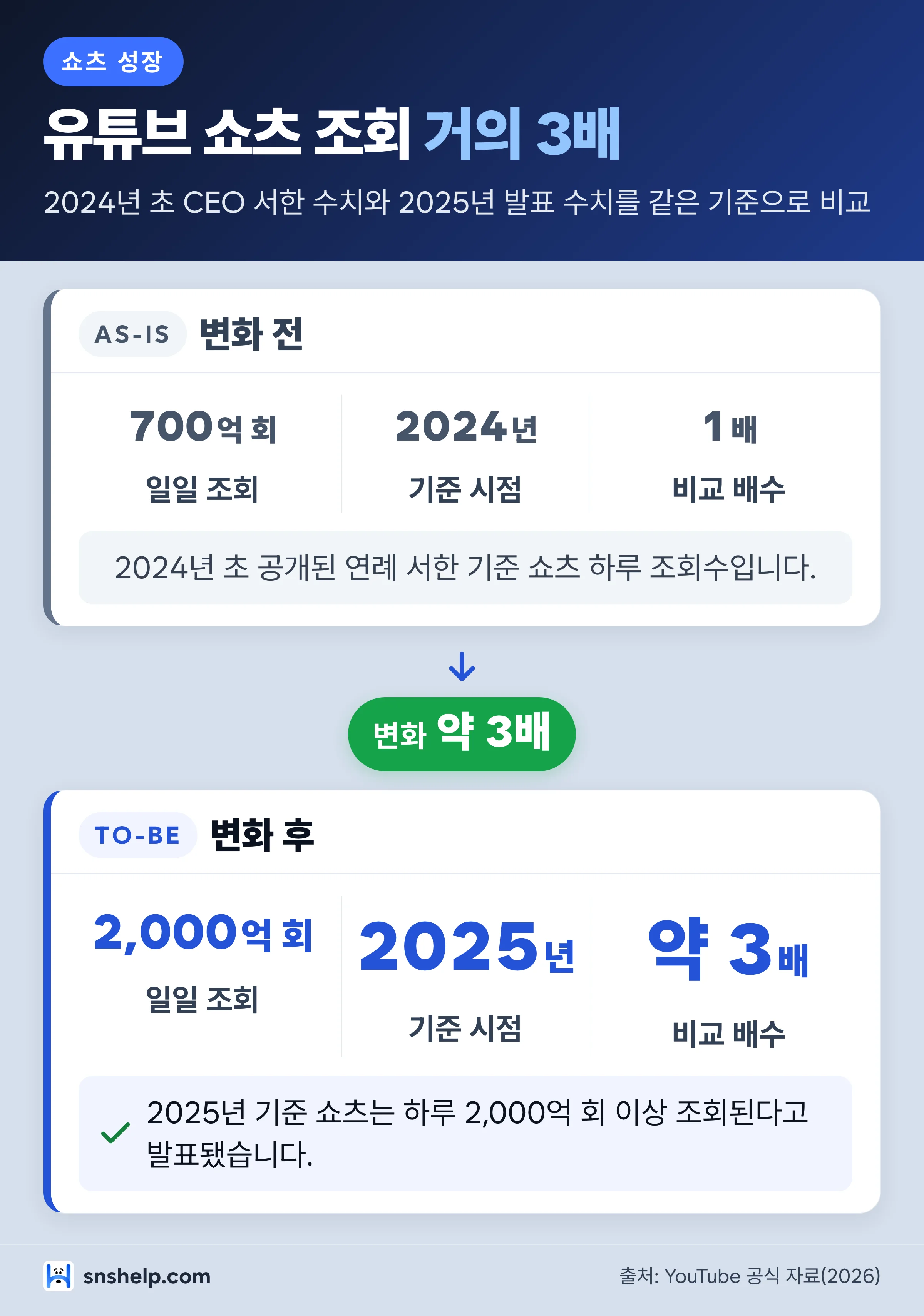 유튜브 쇼츠 조회수 전후 변화 — 2024년 하루 700억 회 이상에서 2025년 하루 2,000억 회 이상으로 거의 3배 증가