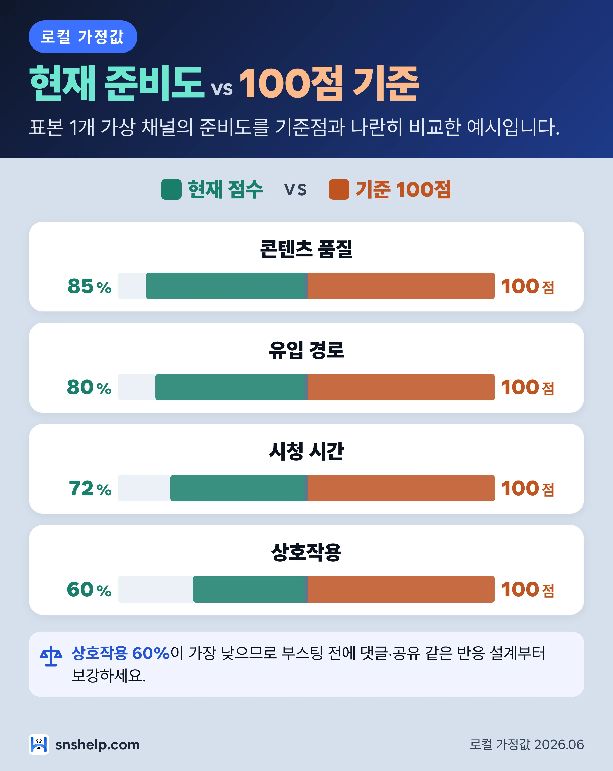 유튜브 조회수 부스팅 준비도 비교 - 콘텐츠 품질,유입 경로,시청 시간,상호작용을 100점 기준과 비교