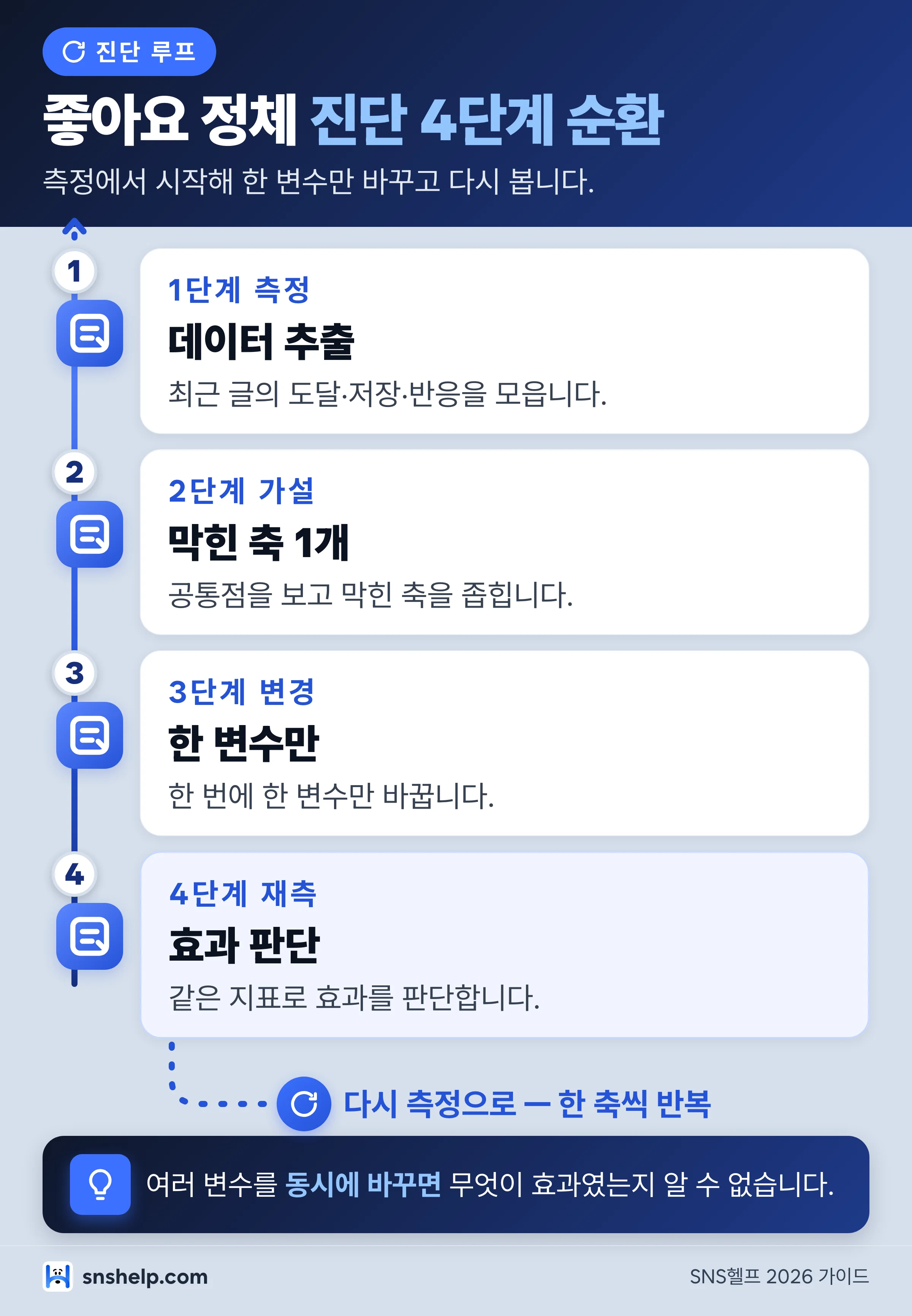 인스타그램 좋아요 정체 진단 순환 인포그래픽 - 측정,가설,한 변수 변경,재측정 4단계를 반복하는 진단 루프