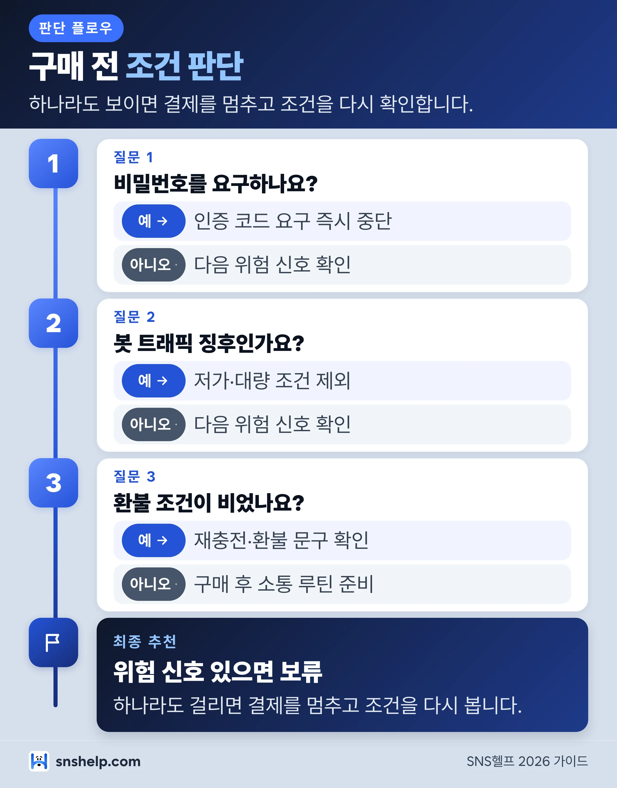 인스타 팔로워 구매 전 위험 신호 3가지 인포그래픽 - 비밀번호 요구,봇 트래픽,환불 정책 부재 점검