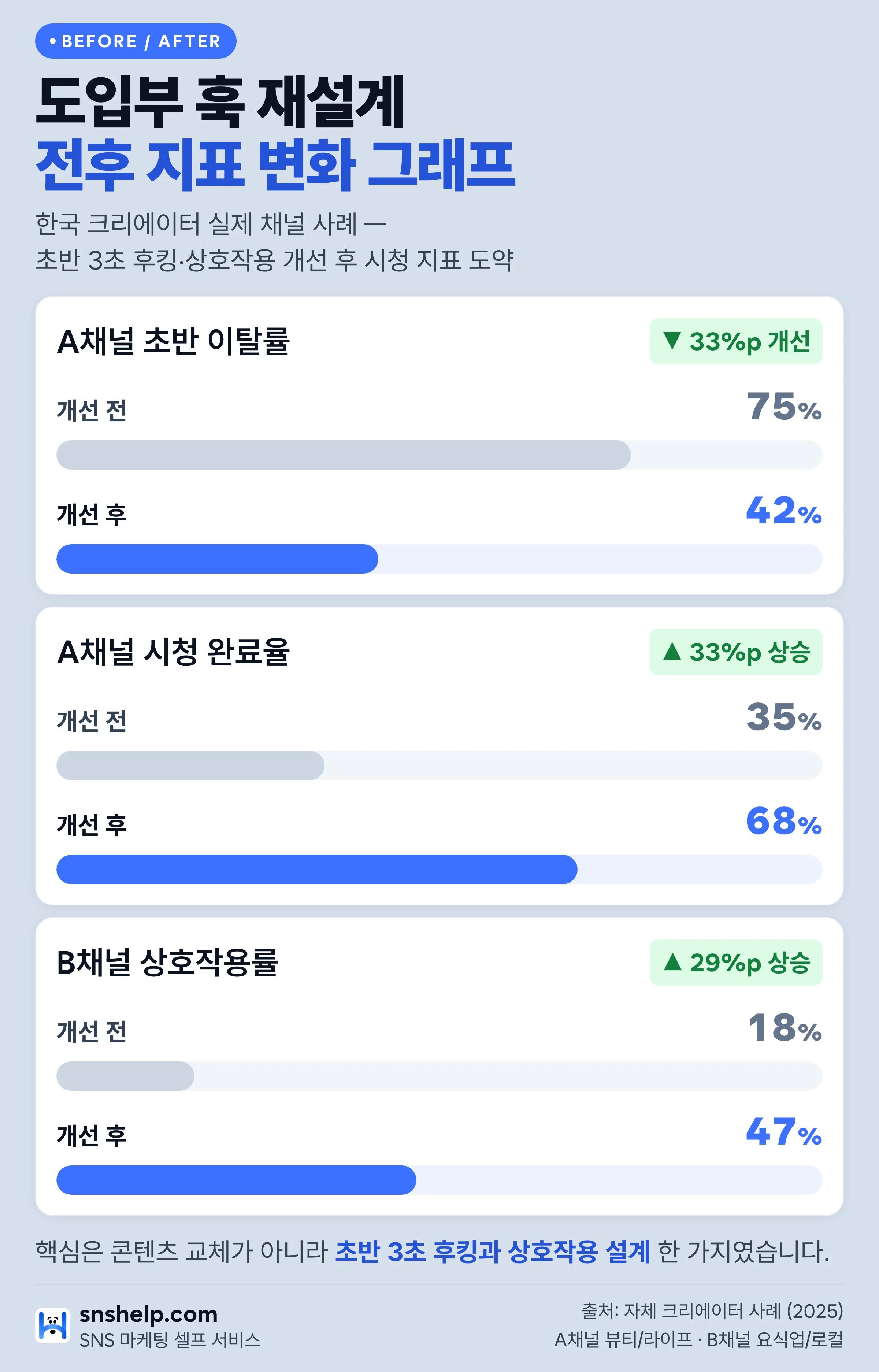 도입부 훅 재설계 전후 시청 지표 변화: 이탈률 75→42%·완료율 35→68%·상호작용률 18→47%