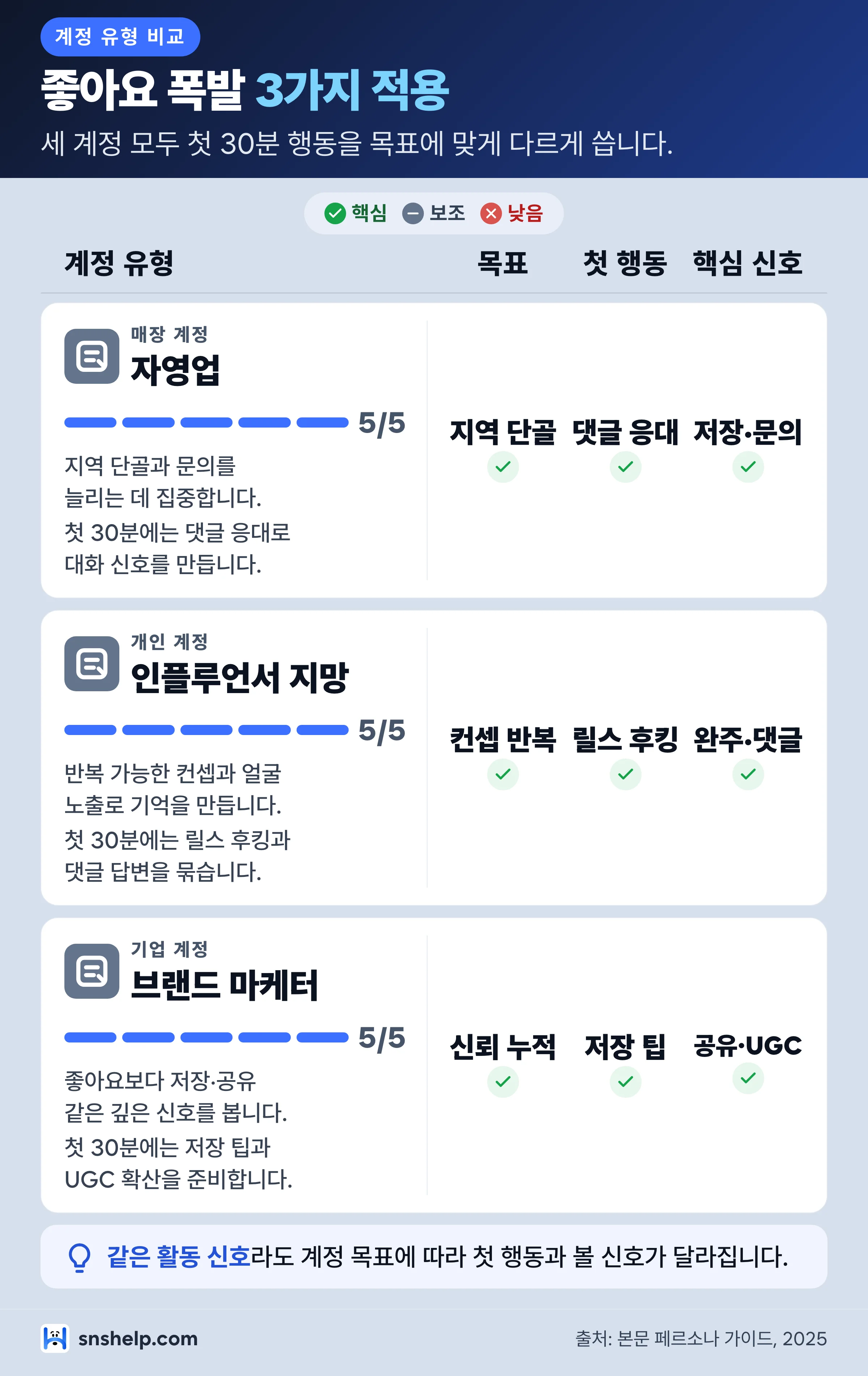 인스타그램 좋아요 폭발 계정 유형 3가지 비교 인포그래픽