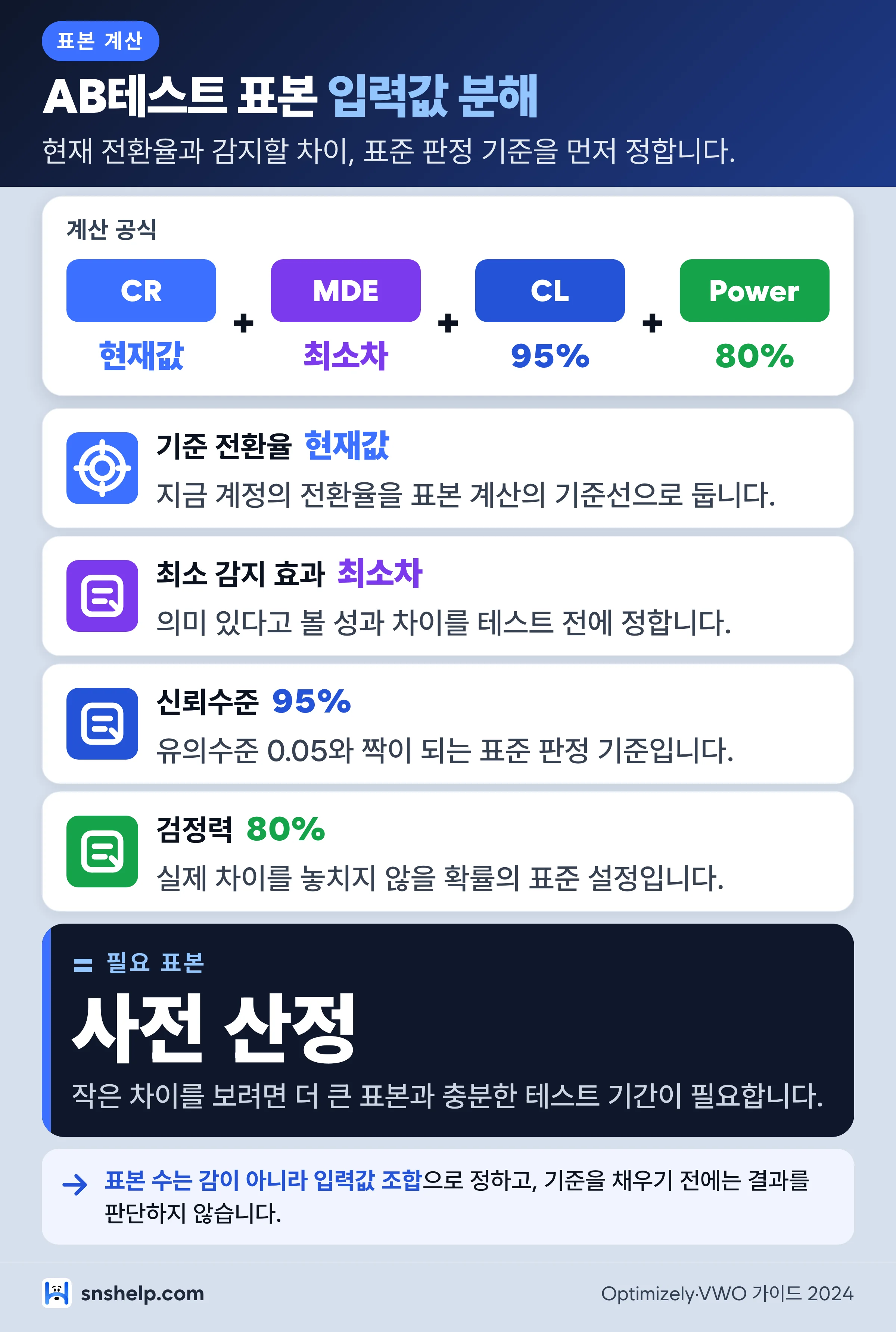 매출 AB테스트 표본 계산 입력값 인포그래픽: 기준 전환율, 최소 감지 효과, 신뢰수준 95%, 검정력 80%