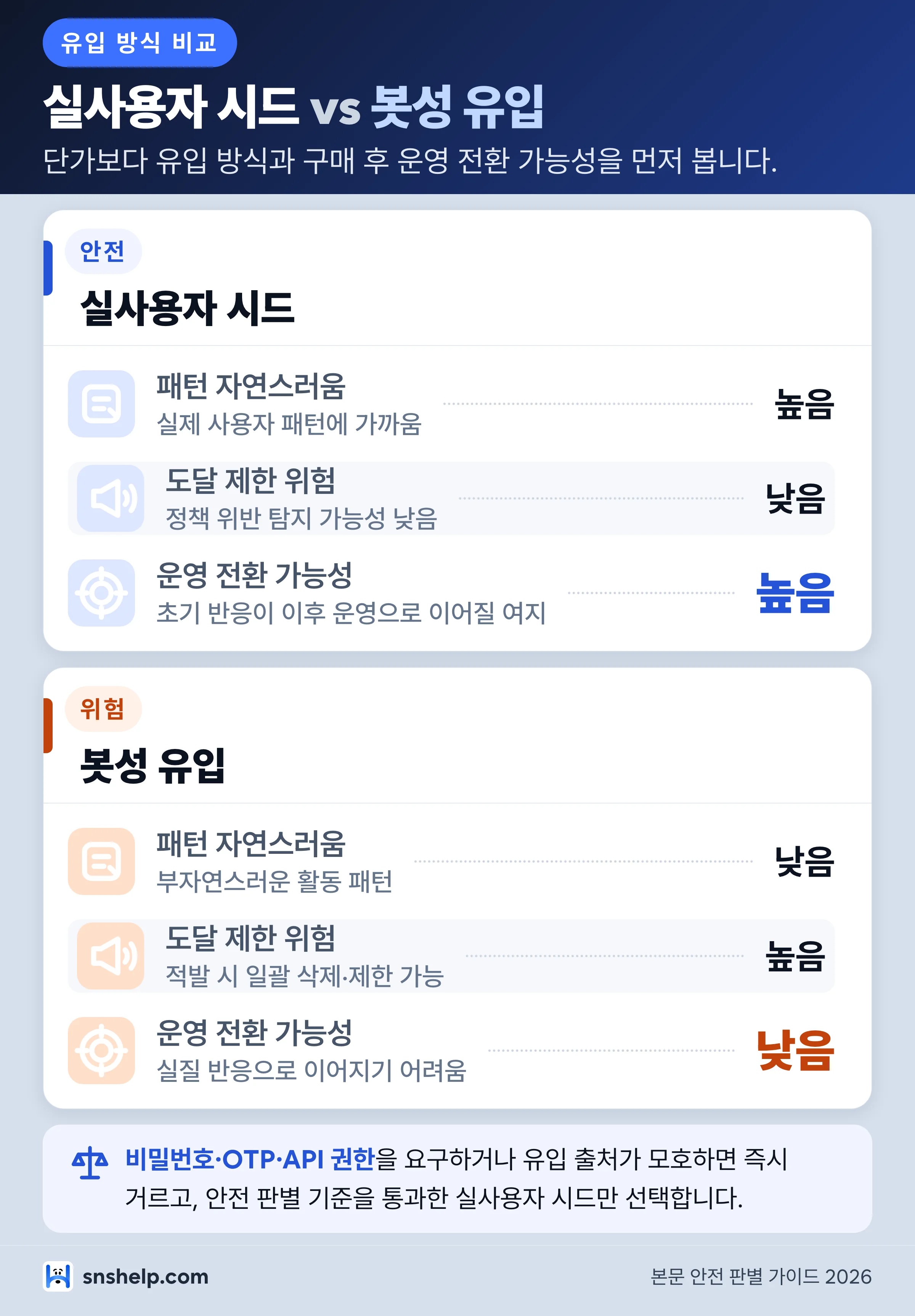 실사용자 시드와 봇성 유입 비교 인포그래픽 - 패턴 자연스러움, 도달 제한 위험, 운영 전환 가능성 비교