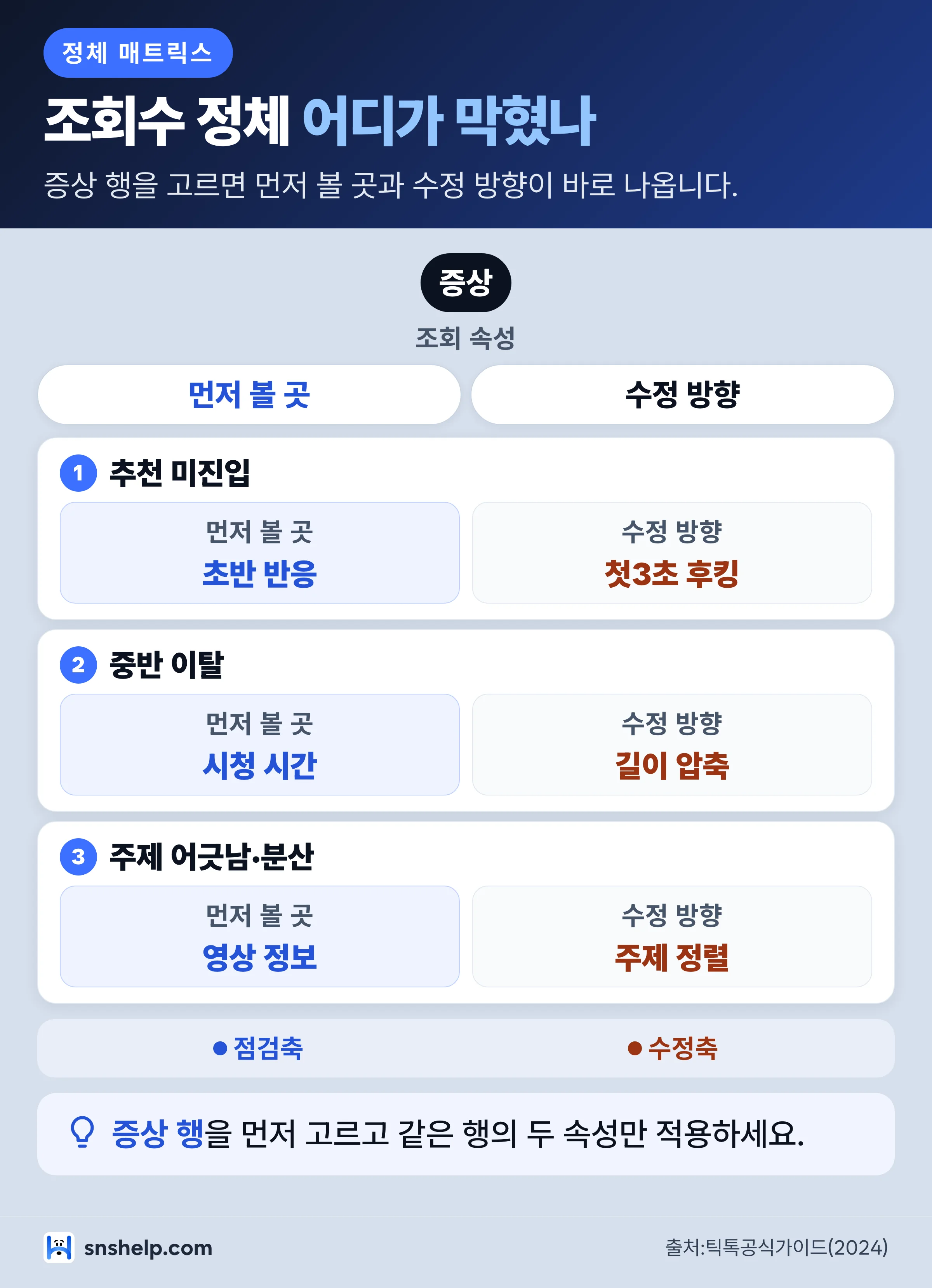 틱톡 조회수가 정체될 때 증상별로 먼저 볼 곳과 수정 방향을 조회하는 매트릭스 인포그래픽