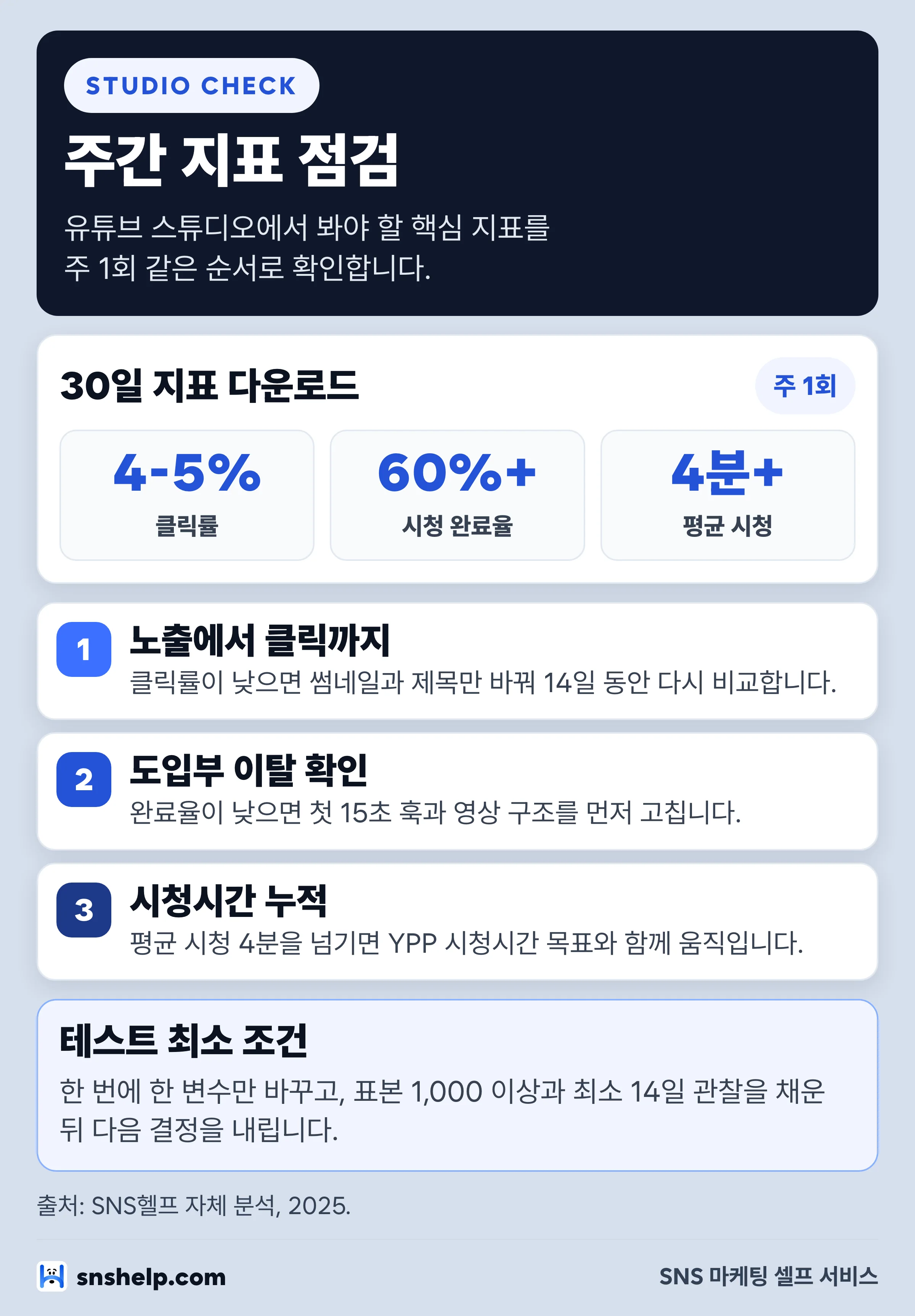 유튜브 주간 지표 점검: 30일 지표, 클릭률 4-5%, 완료율 60%, 평균 시청 4분