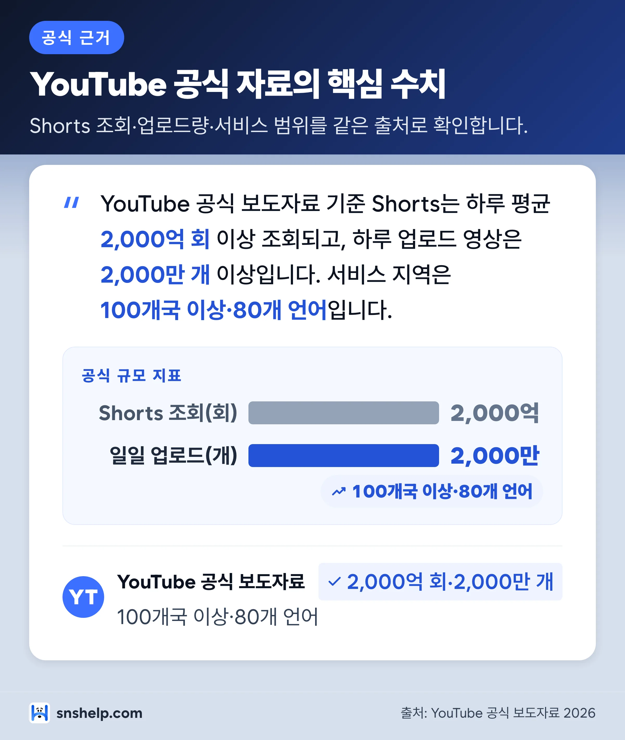유튜브 공식 보도자료 핵심 수치 인용 카드
