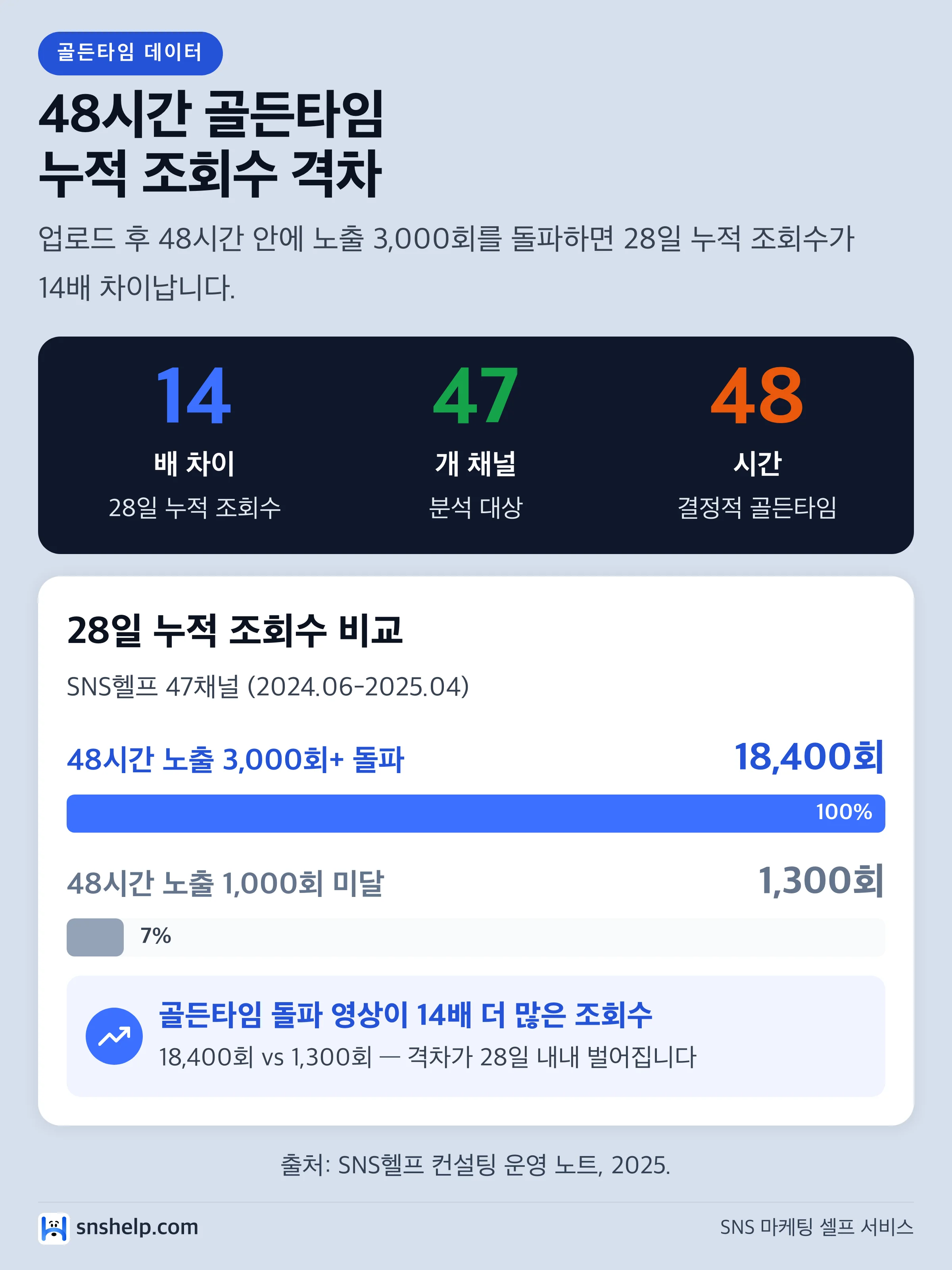 유튜브 48시간 골든타임 누적 조회수 비교: 노출 3,000회+ 영상 18,400회 vs 1,000회 미달 영상 1,300회 — 14배 격차