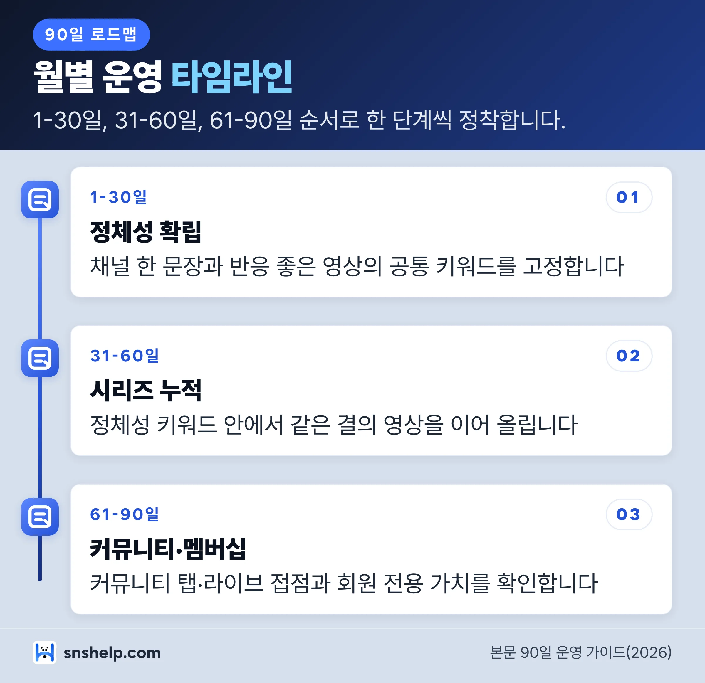 유튜브 1만 후 90일 월별 브랜딩 타임라인 인포그래픽