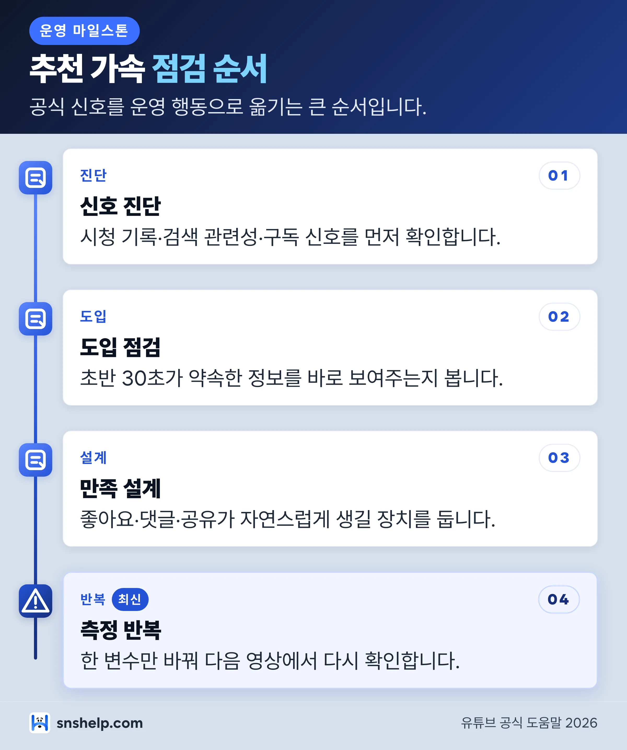 유튜브 알고리즘 2026 추천 가속 운영 마일스톤 타임라인