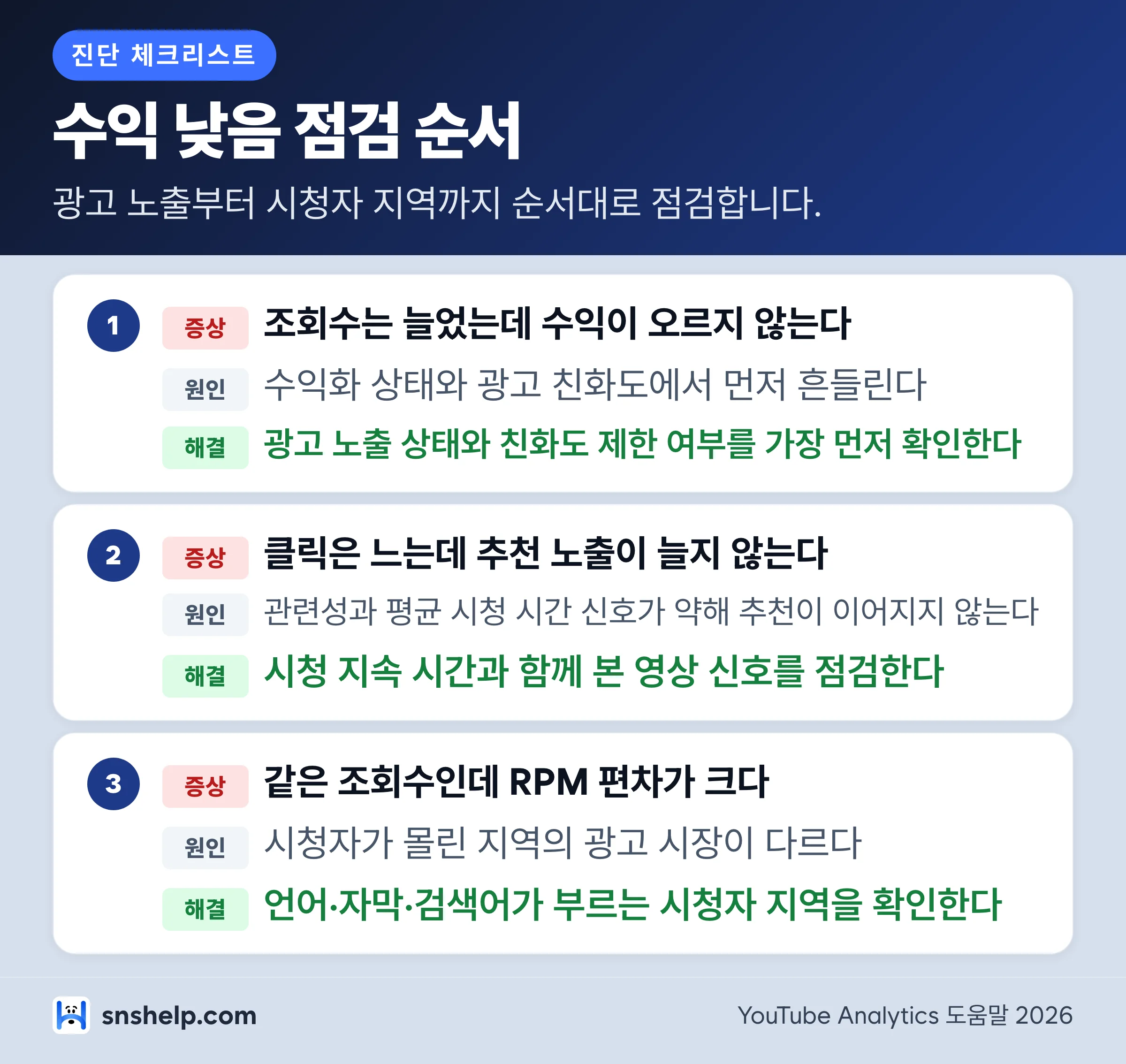 유튜브 조회수 수익화 수익 낮음 진단 체크리스트 - 광고 노출, 시청 지속, 시청자 지역 증상과 원인, 점검 순서