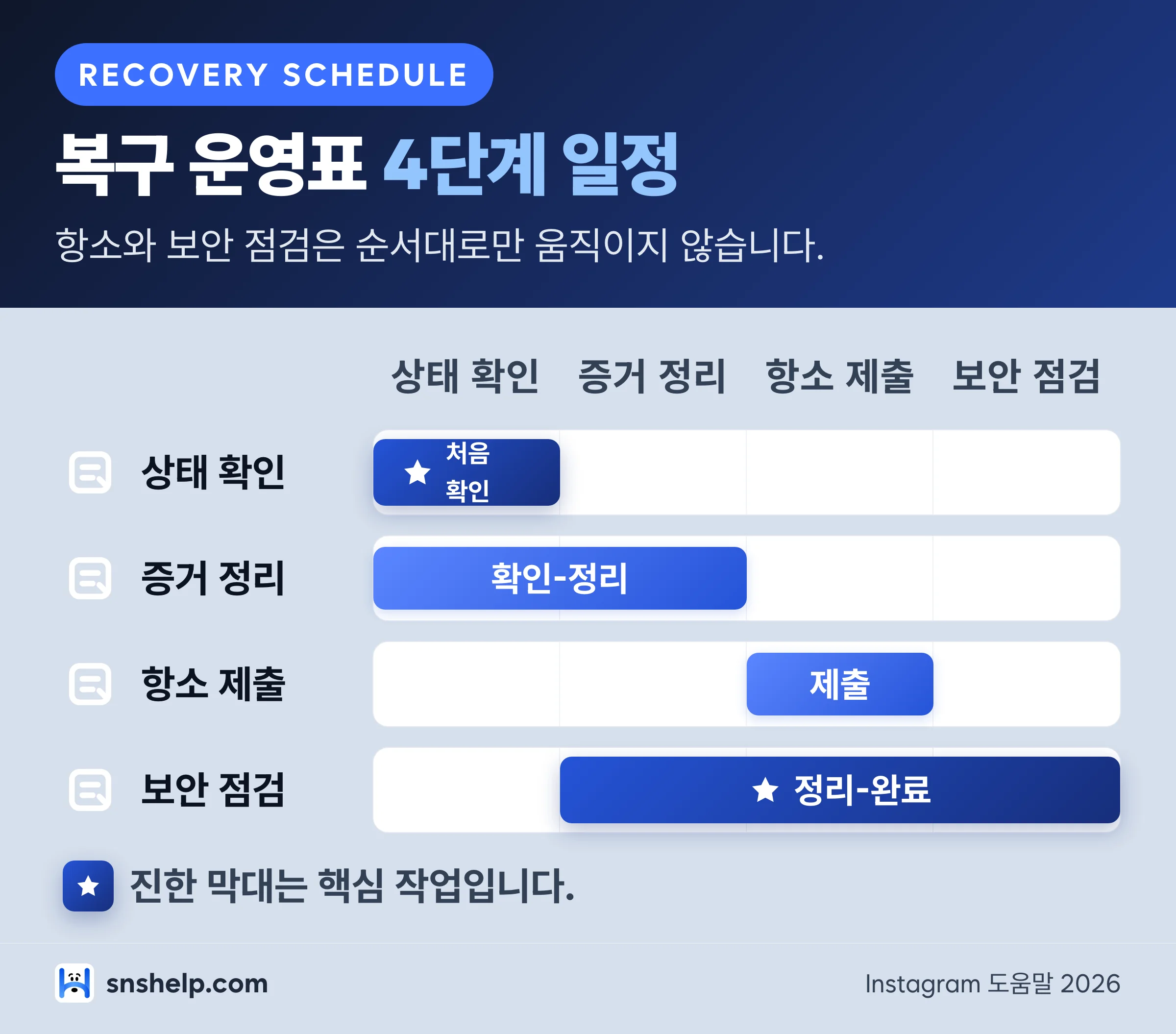 인스타 계정 복구에서 상태 확인, 증거 정리, 항소 제출, 보안 점검이 겹쳐 진행되는 운영표