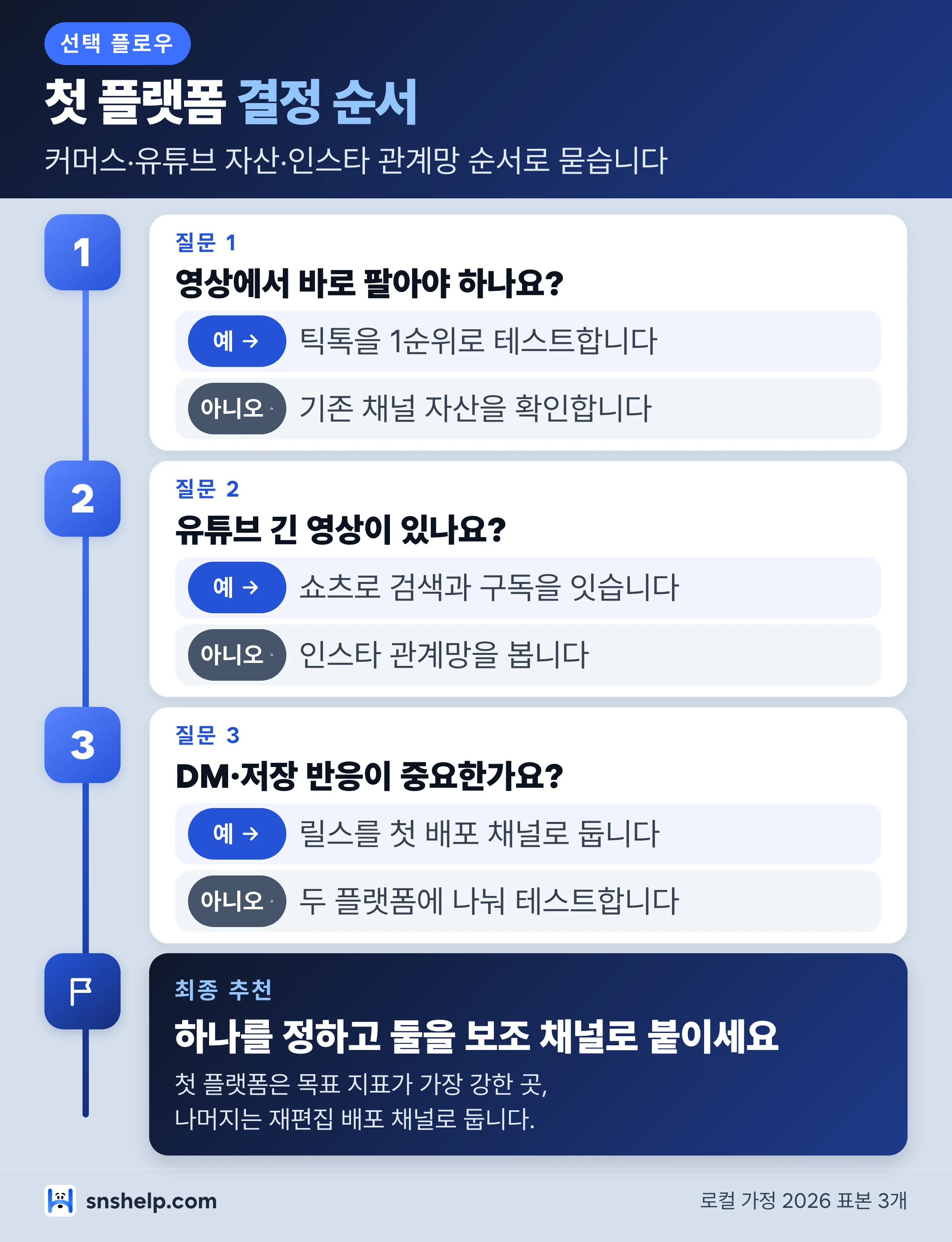 커머스 유튜브 자산 인스타 관계망 기준의 숏폼 플랫폼 선택 플로우