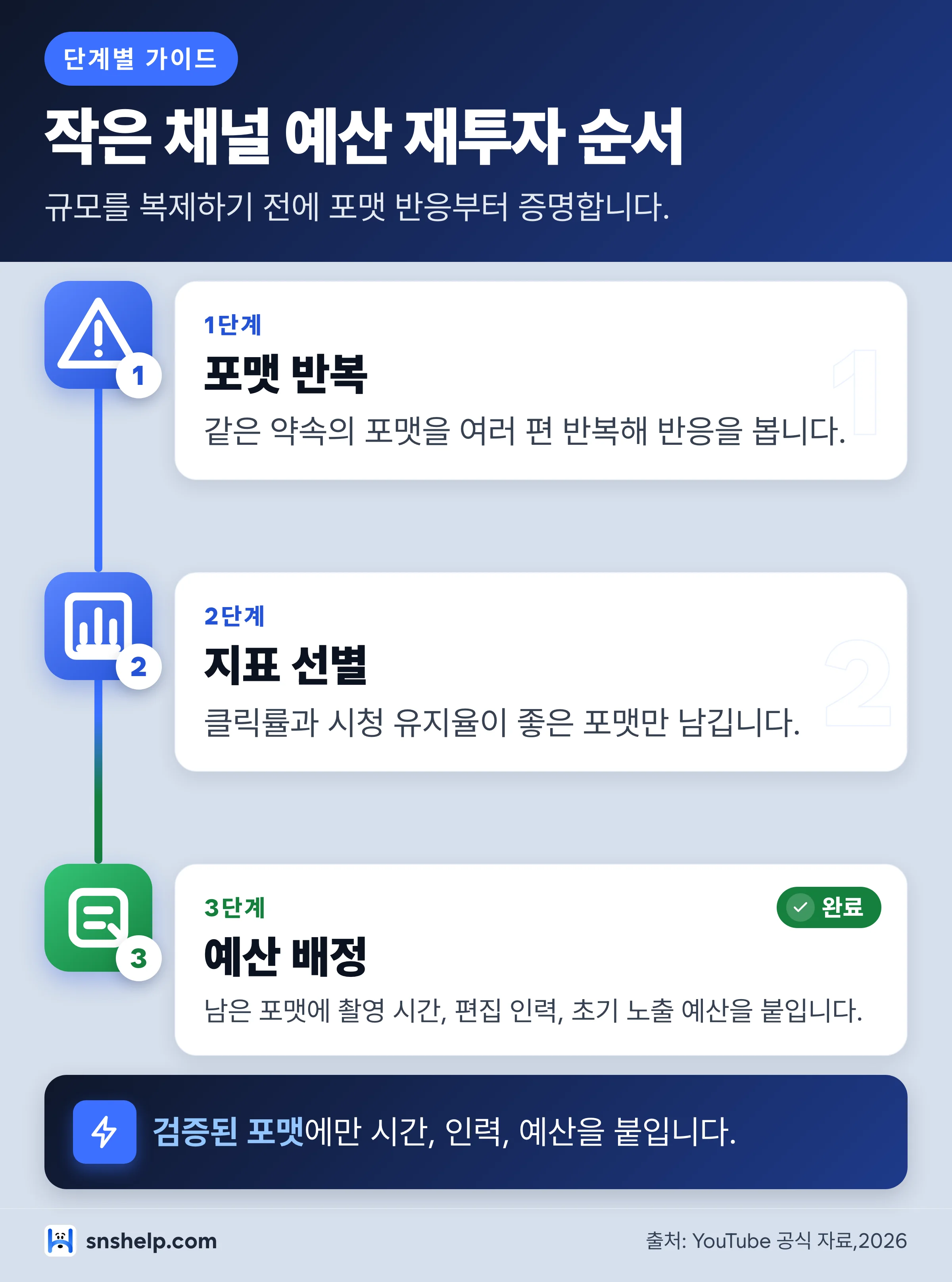 작은 유튜브 채널 예산 재투자 순서 인포그래픽