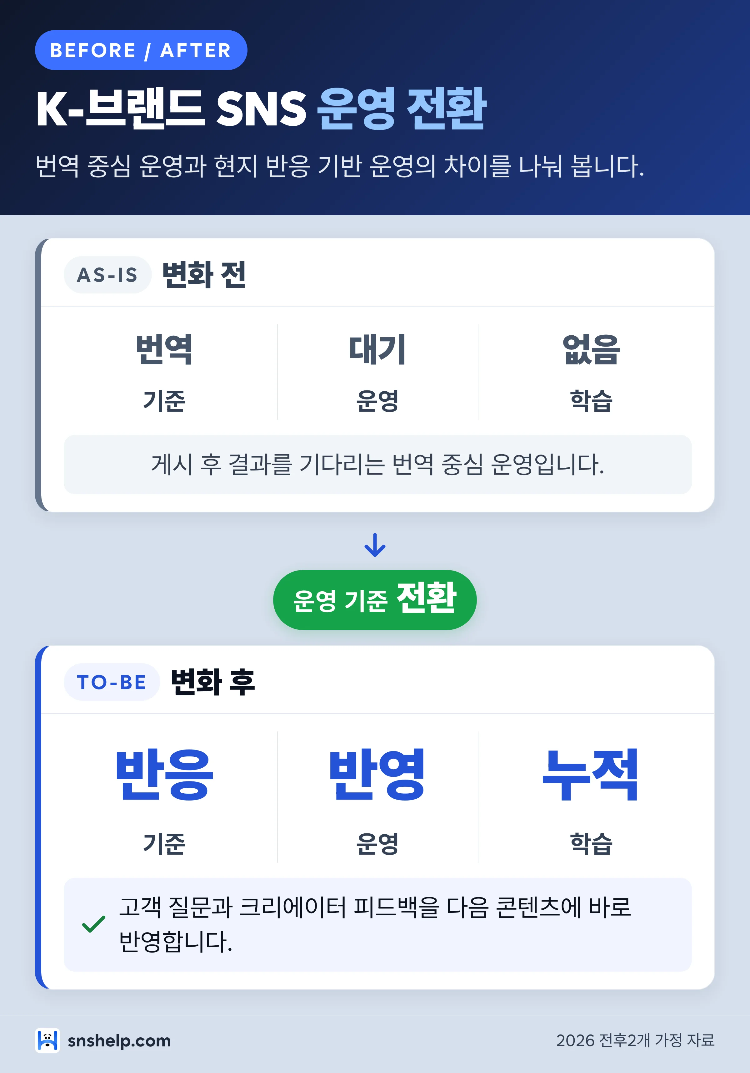 K-브랜드 SNS 마케팅 운영 전후 비교 - 번역 중심과 현지 반응 기반 운영
