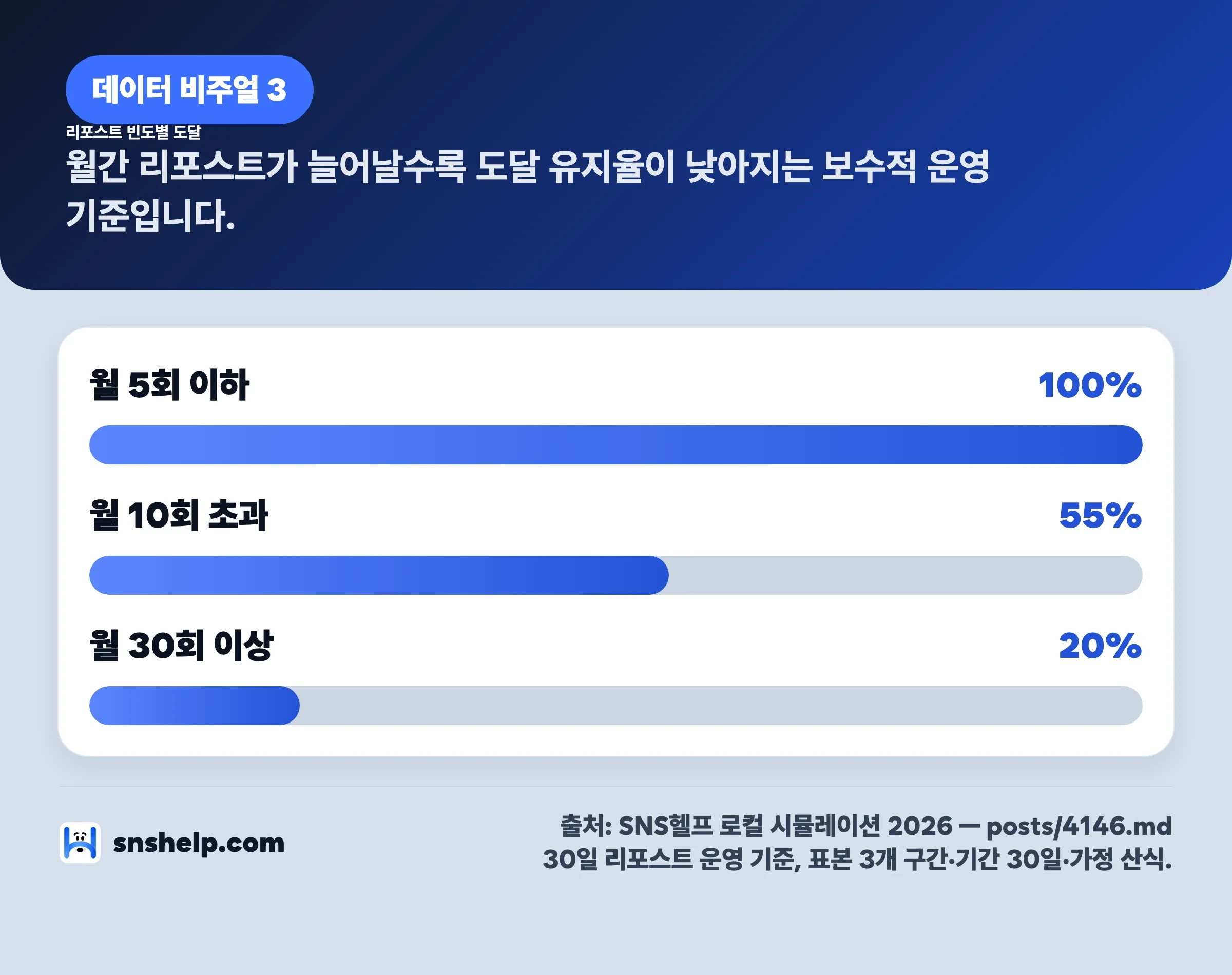월간 인스타 리포스트 빈도 관리 막대 차트 — 보수 기준선·주의 구간·중단 구간