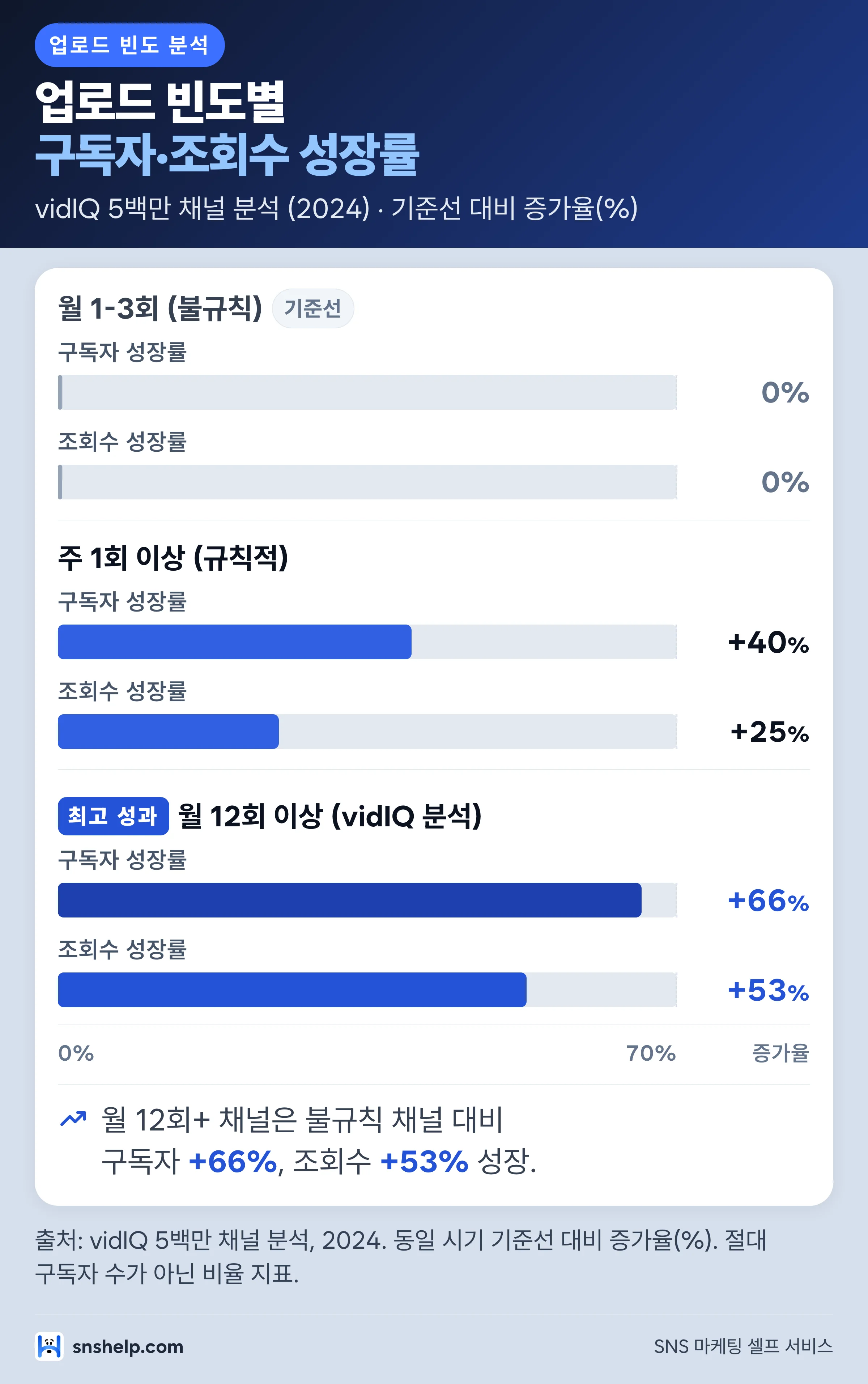유튜브 업로드 빈도별 구독자·조회수 성장률 막대 비교 차트 — 주 1회 +40%·월 12회 +66% (vidIQ 2024)