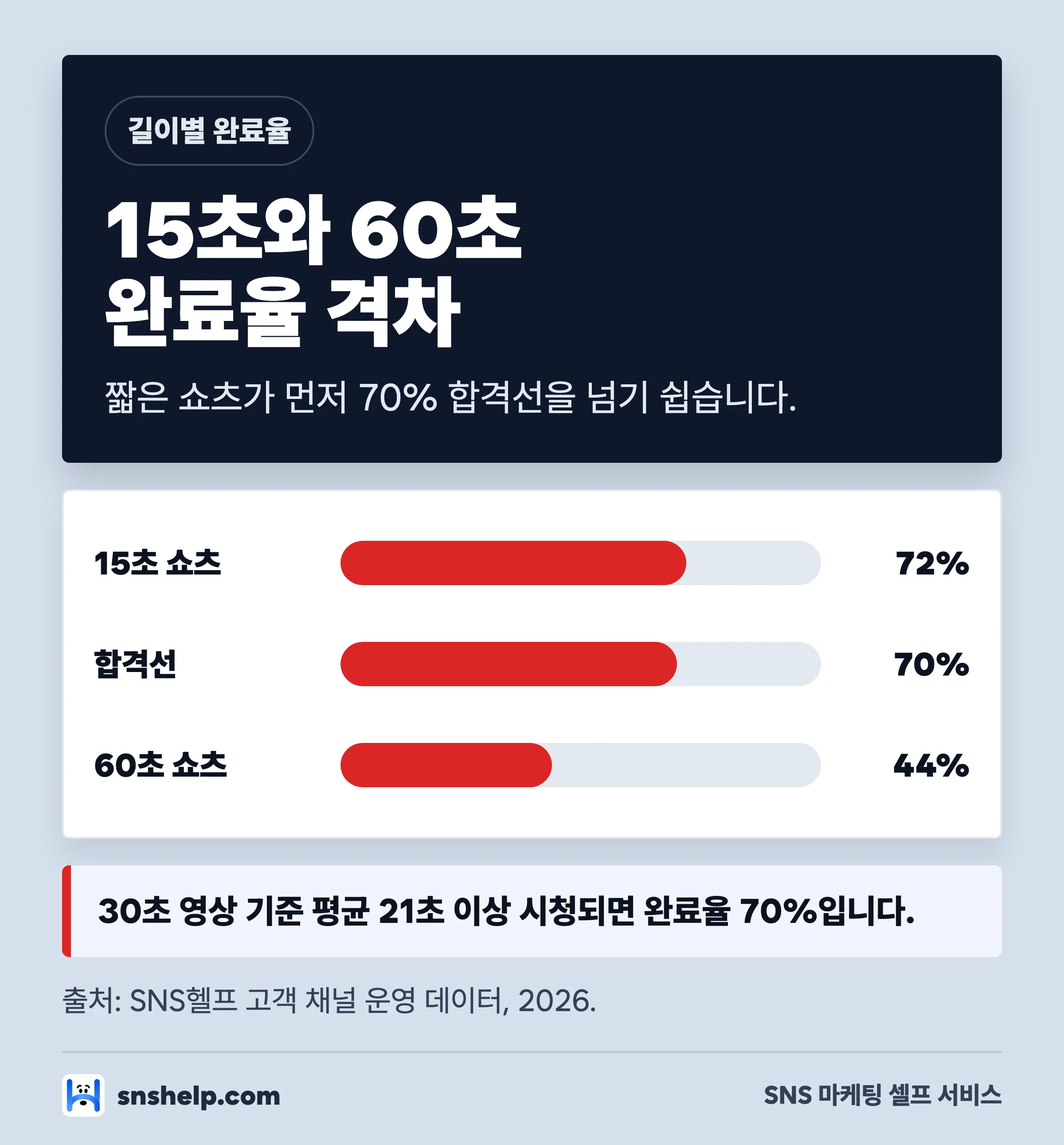 쇼츠 길이별 평균 시청 완료율 비교 막대 차트 — 15초 72%·60초 44%·합격선 70%