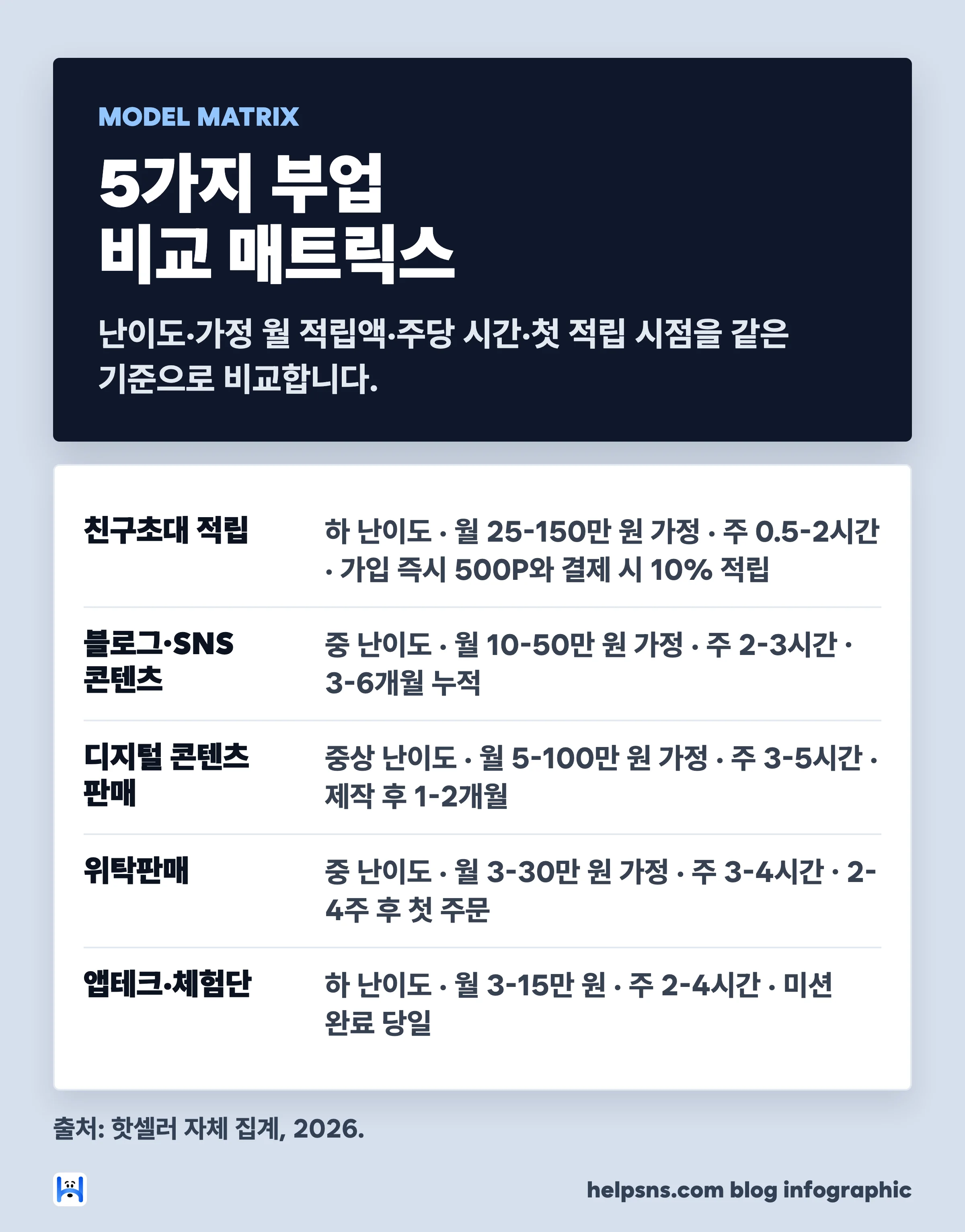 집에서 하는 부업 5가지 비교 매트릭스 — 난이도·가정 월 적립액·주당 시간·첫 적립 시점