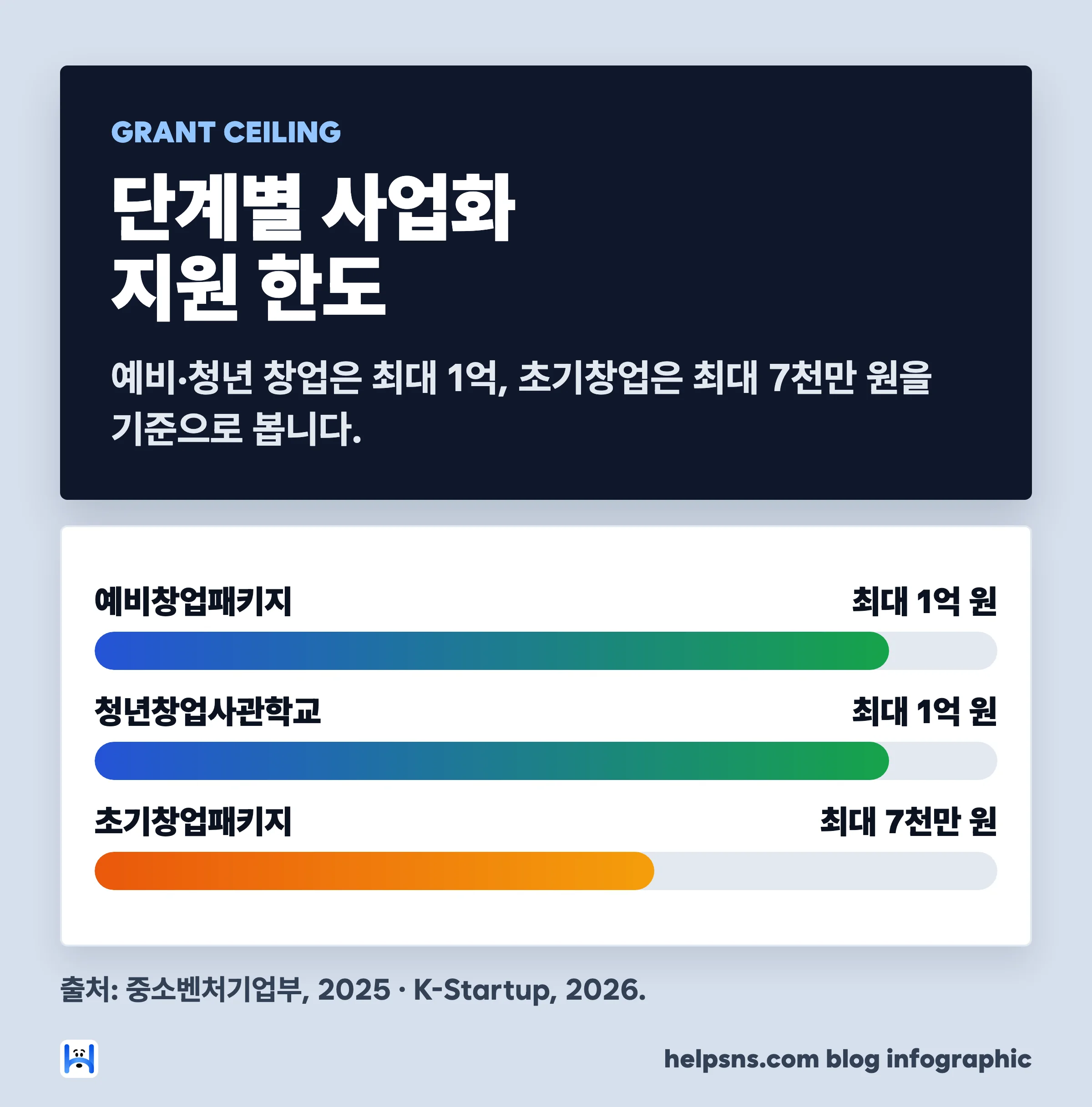 창업 단계별 사업화 지원금 한도 비교 — 예비창업패키지·청년창업사관학교 최대 1억, 초기창업패키지 7천만 원
