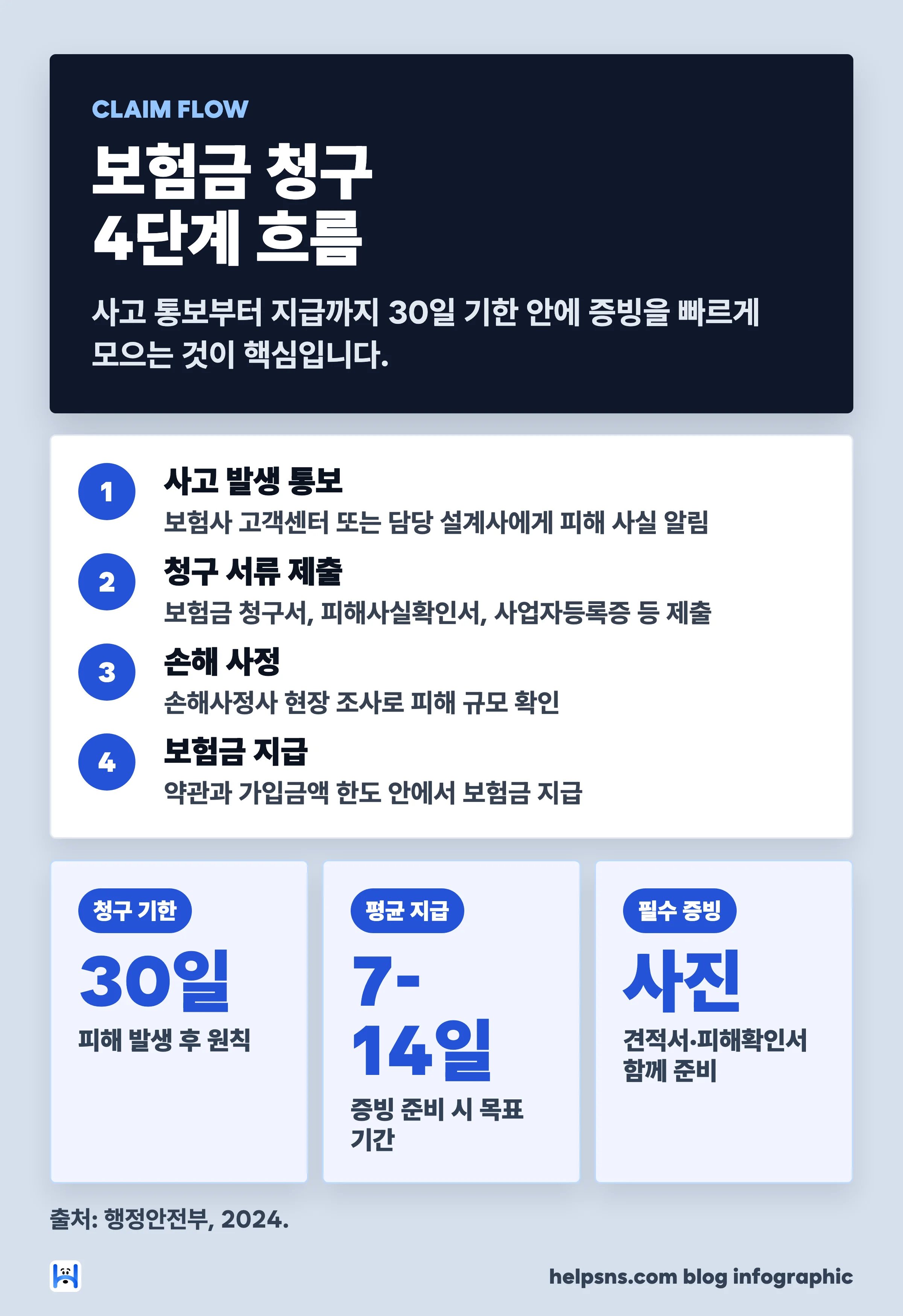 풍수해보험 보험금 청구 4단계 — 사고 통보, 서류 제출, 손해 사정, 보험금 지급