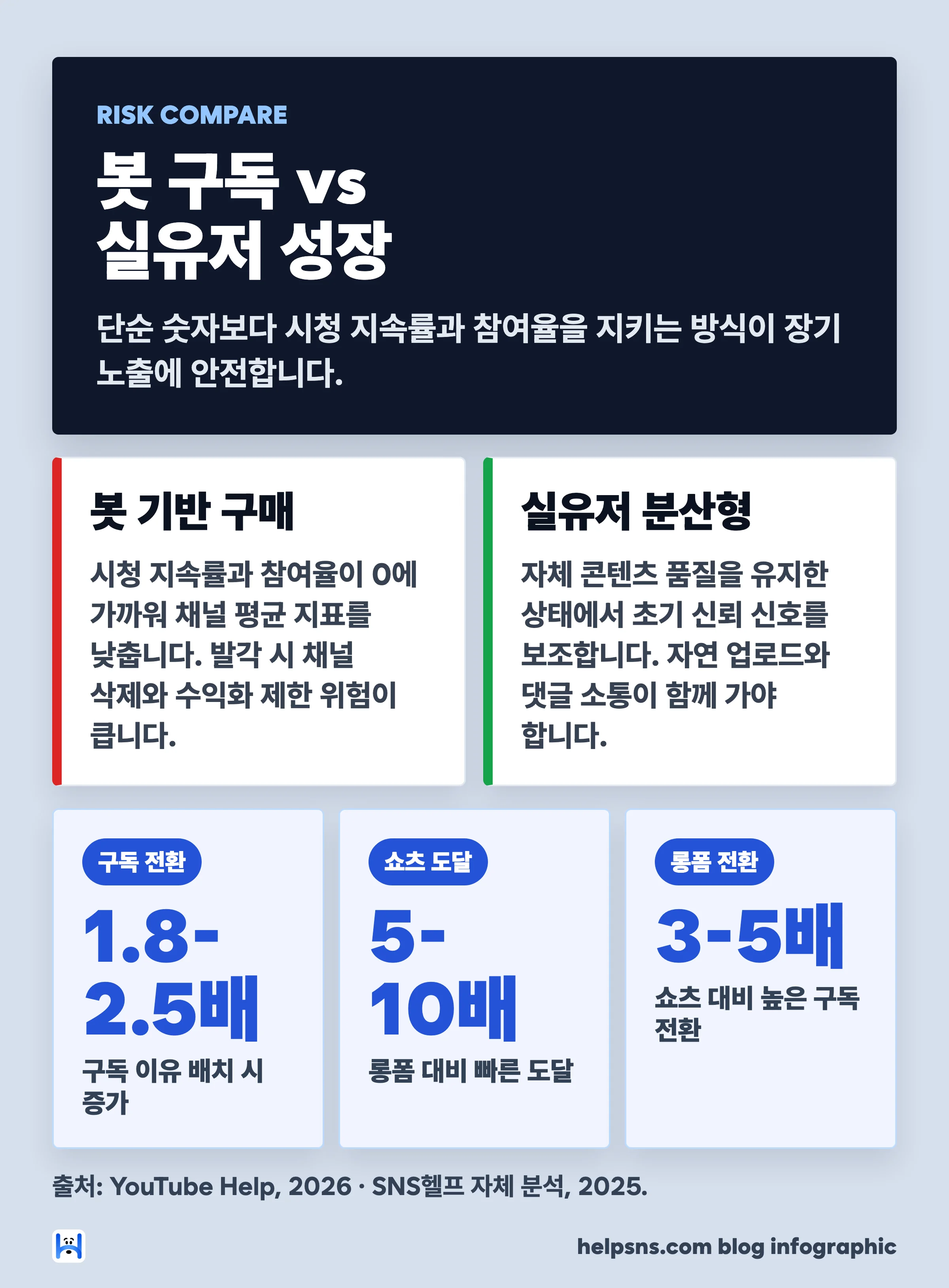 유튜브 봇 구독 구매와 실유저 분산형 성장 비교 — 채널 페널티 위험과 자연 노출 안정성