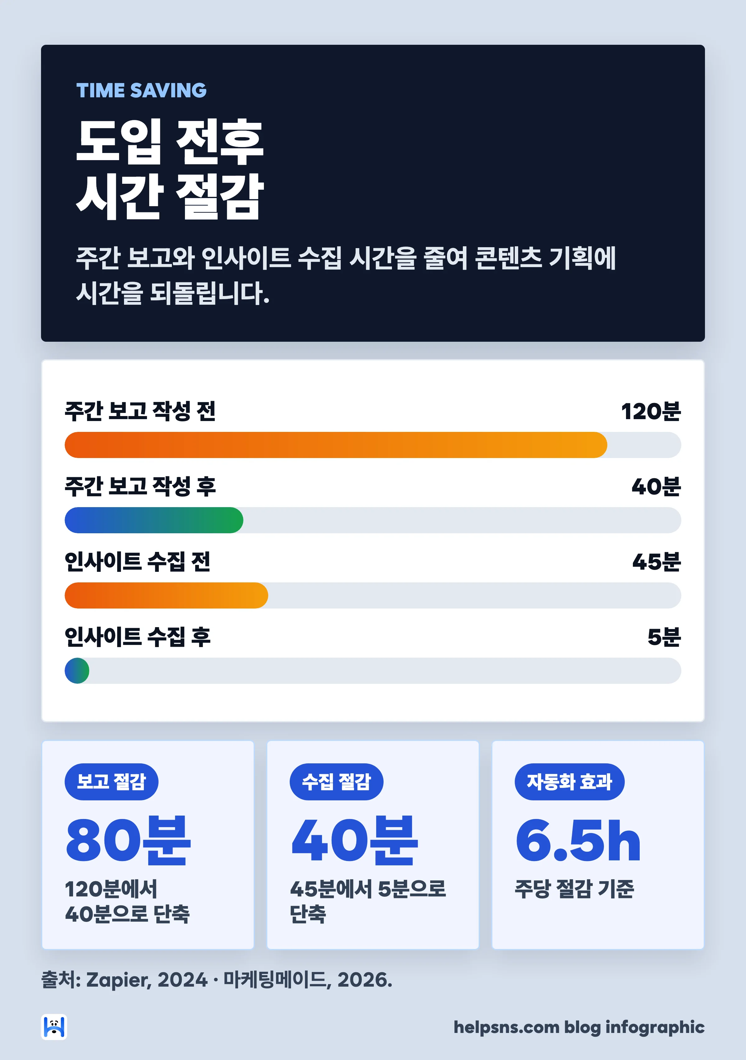 Notion SNS 대시보드 도입 전후 시간 절감 — 주간 보고 120분에서 40분, 인사이트 수집 45분에서 5분
