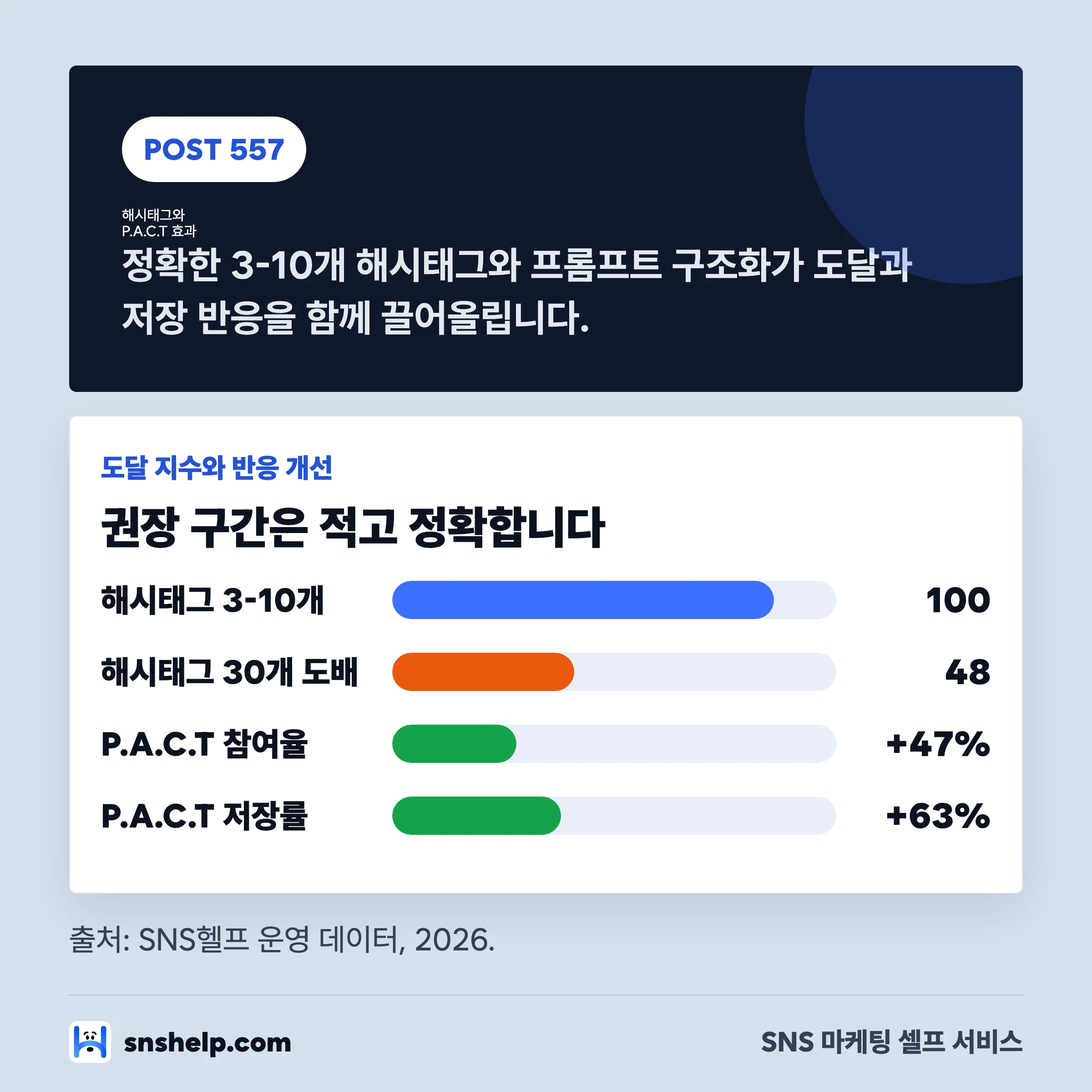 해시태그 3-10개 권장 구간과 30개 도배 구간의 도달 지수를 비교한 막대 차트