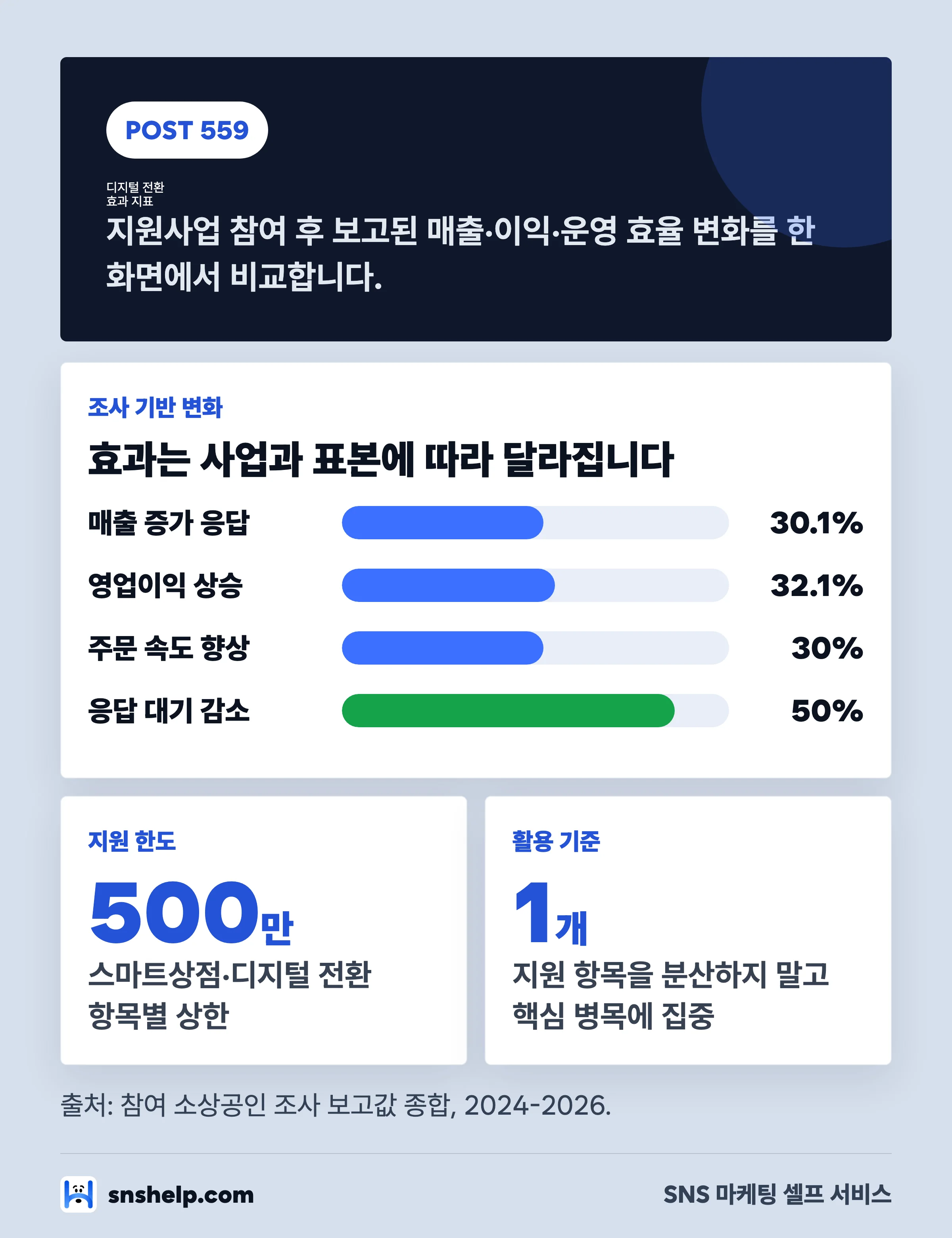 디지털 전환 지원사업 효과 5가지 지표를 비교한 막대 차트