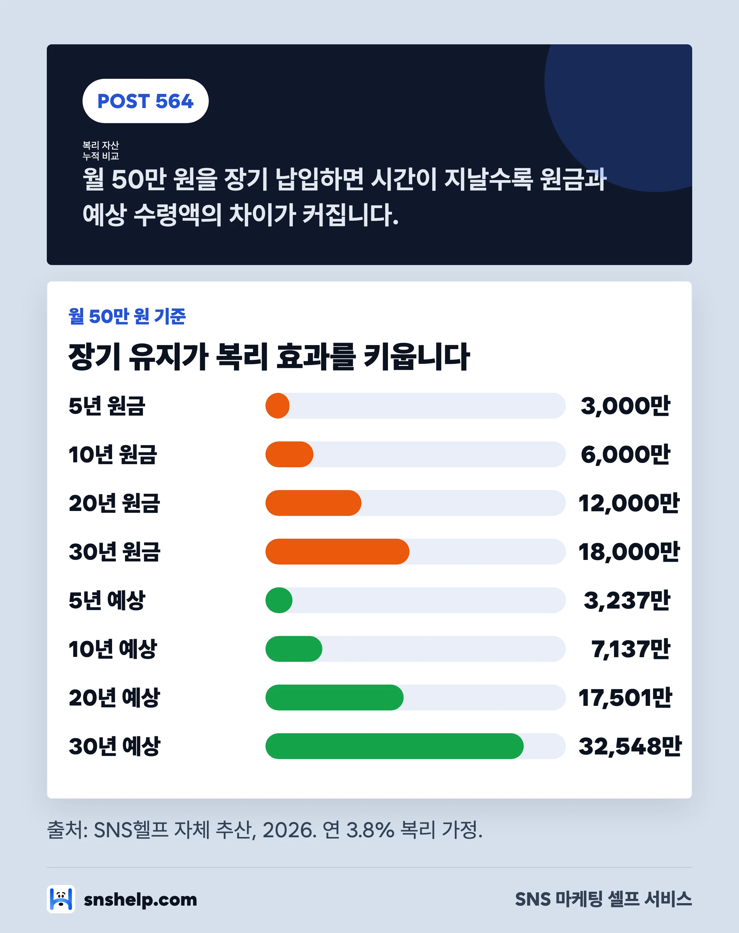 월 50만 원 납입 기준 노란우산공제 원금과 예상 수령액 비교 차트