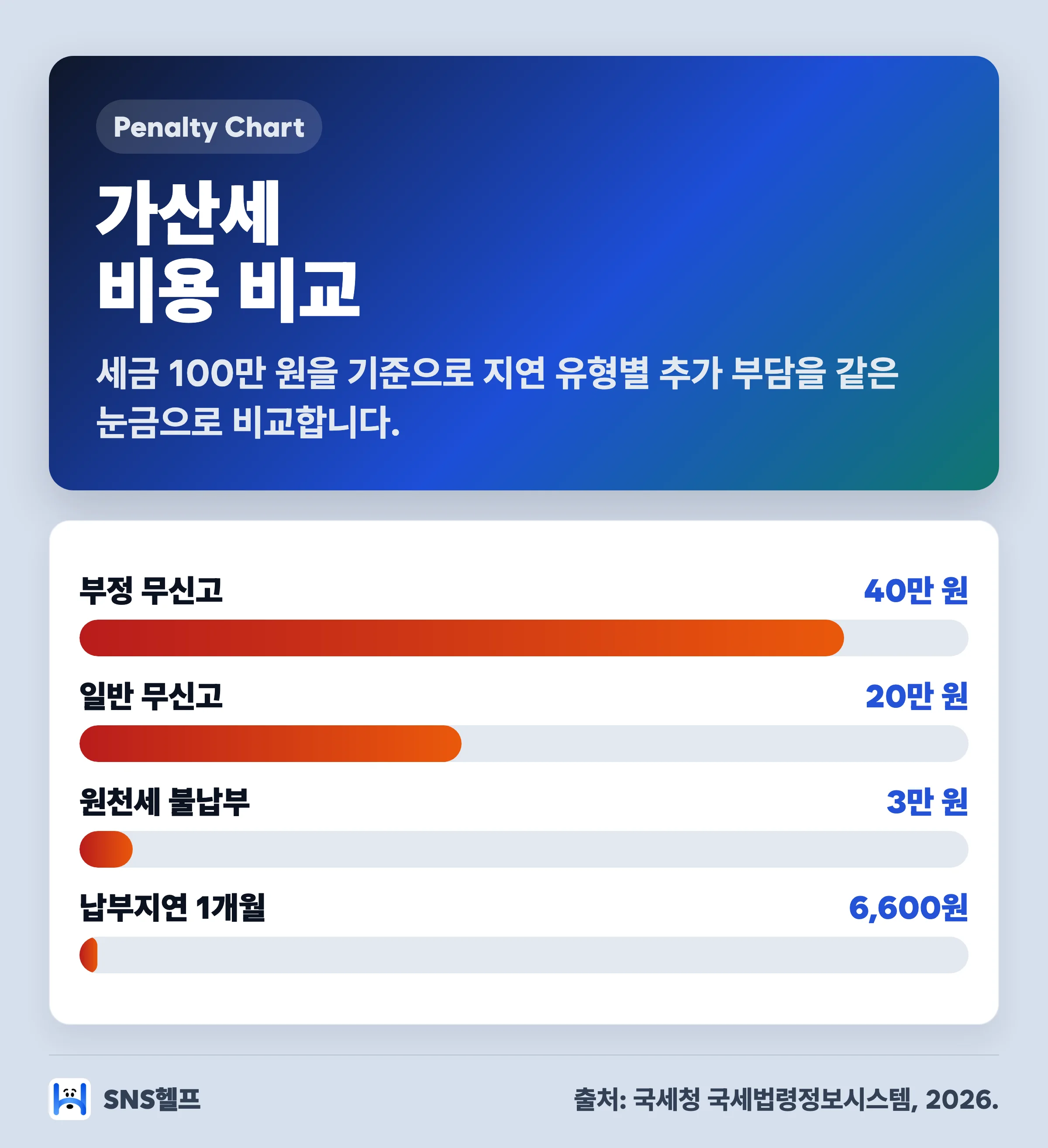 세금 신고 지연 가산세 비교 차트 — 세금 100만 원 기준 무신고 40만 원·20만 원·원천세 3만 원·납부지연 6,600원