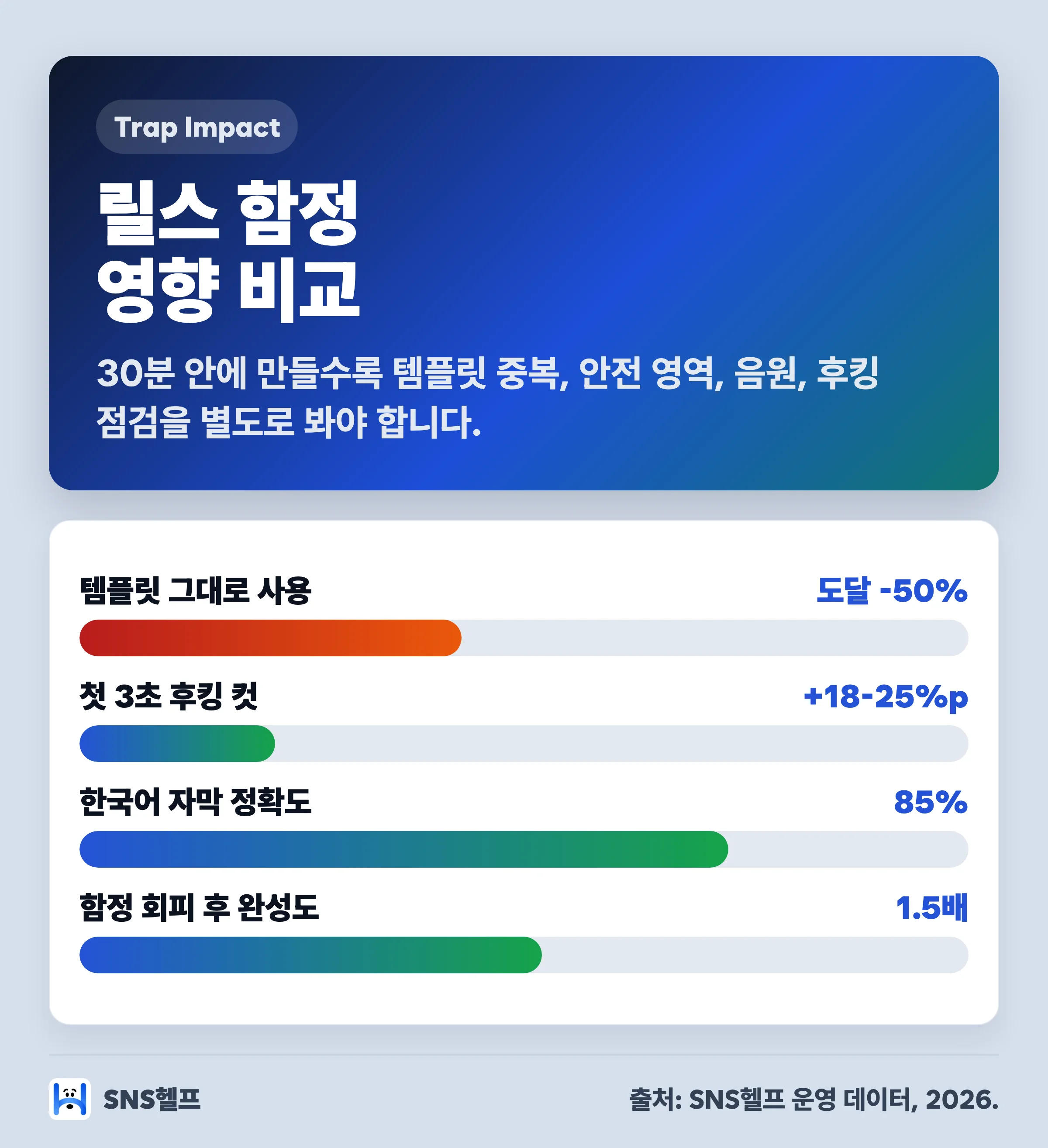 Canva 릴스 4대 함정 영향 차트 — 템플릿 그대로 사용 도달 50% 하락·첫 3초 후킹 18-25%p 상승·자막 정확도 85%