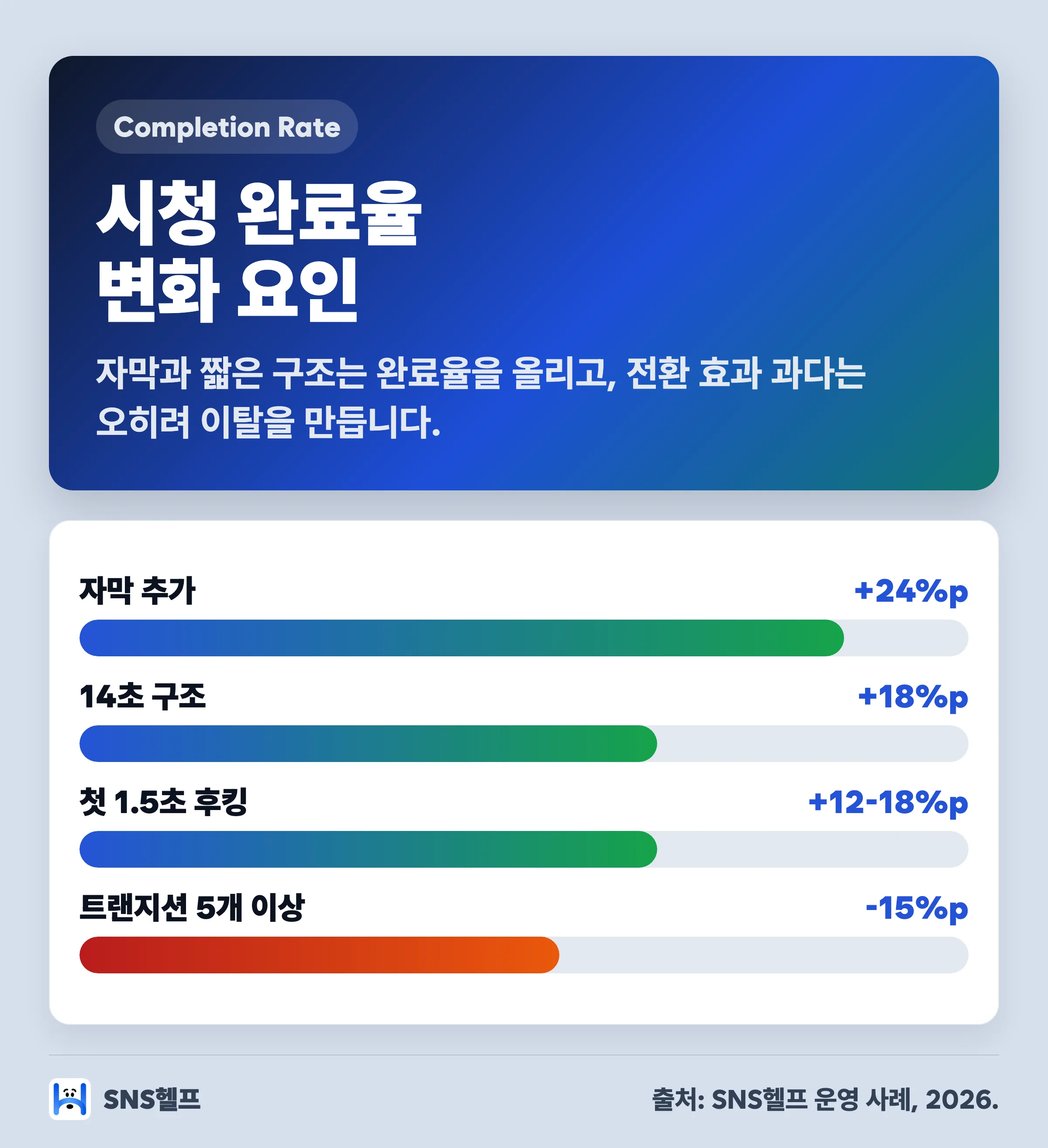 캡컷 편집 요소별 틱톡 시청 완료율 변화 차트 — 자막 추가 상승·14초 구조 상승·트랜지션 과다 하락