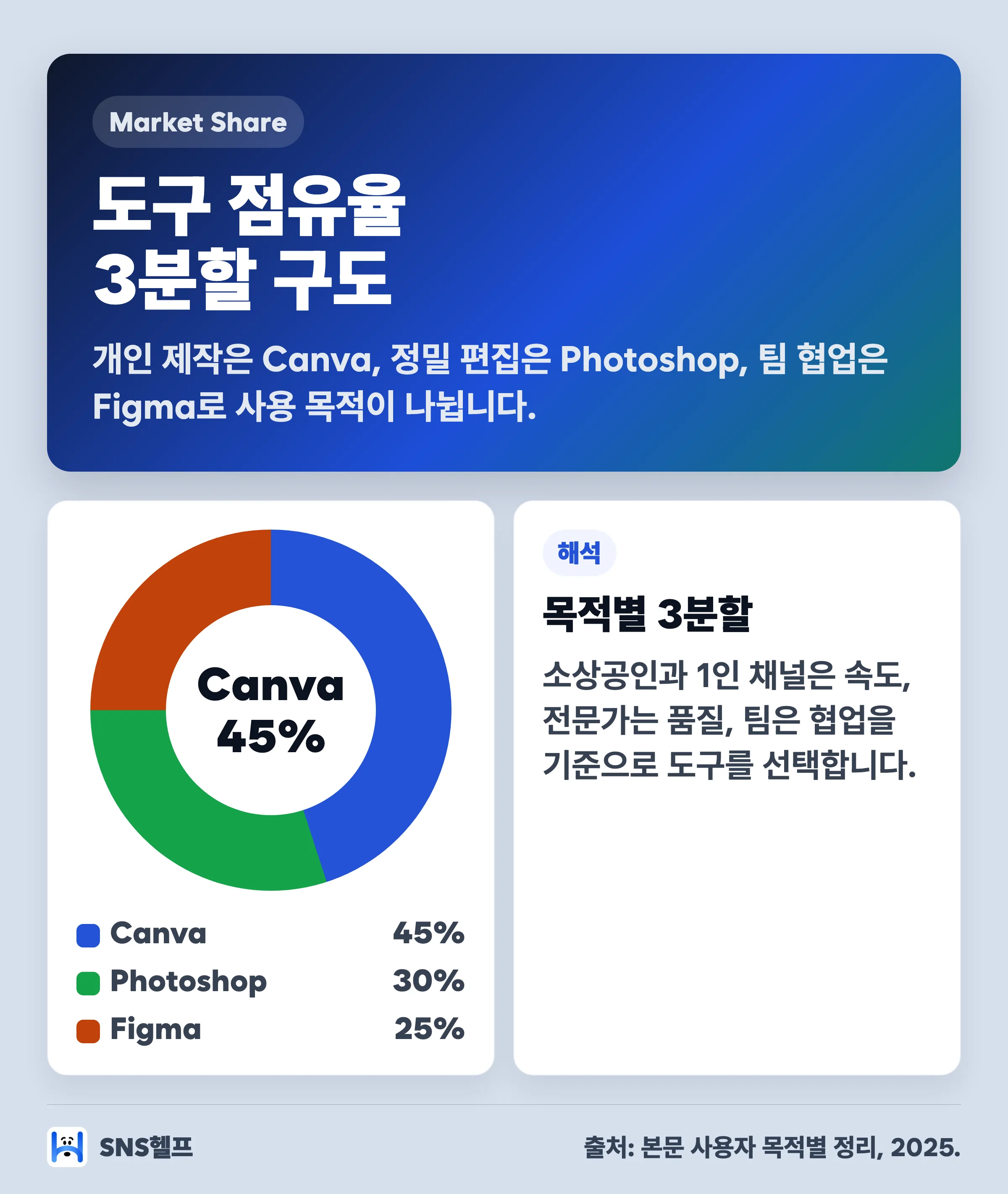 2025 유튜브 썸네일 제작 도구 시장 점유율 도넛 차트 — Canva 45%·Photoshop 30%·Figma 25%