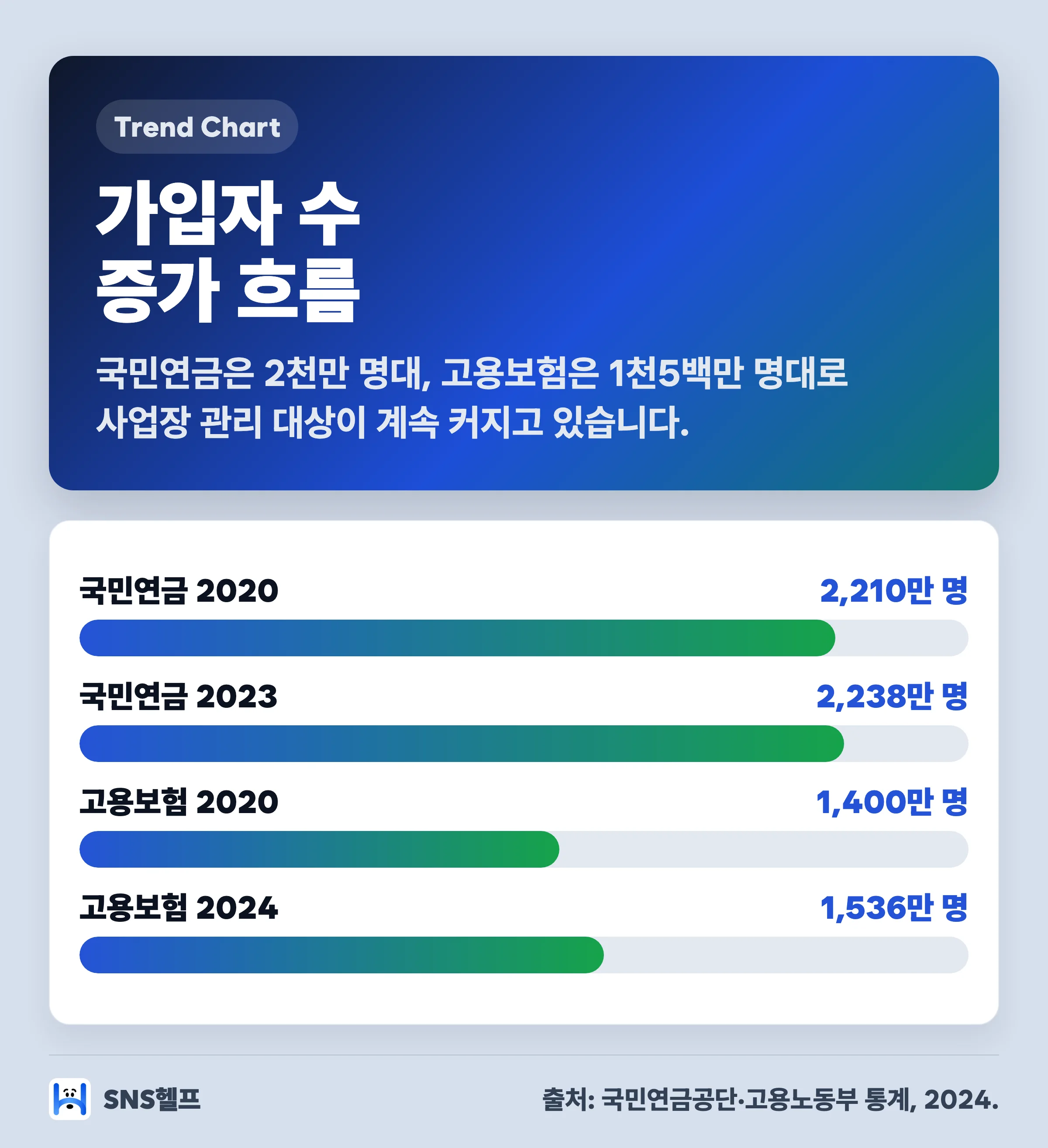 2020-2024 4대 보험 가입자 수 추이 차트 — 국민연금 2,238만 명·고용보험 1,536만 명 흐름