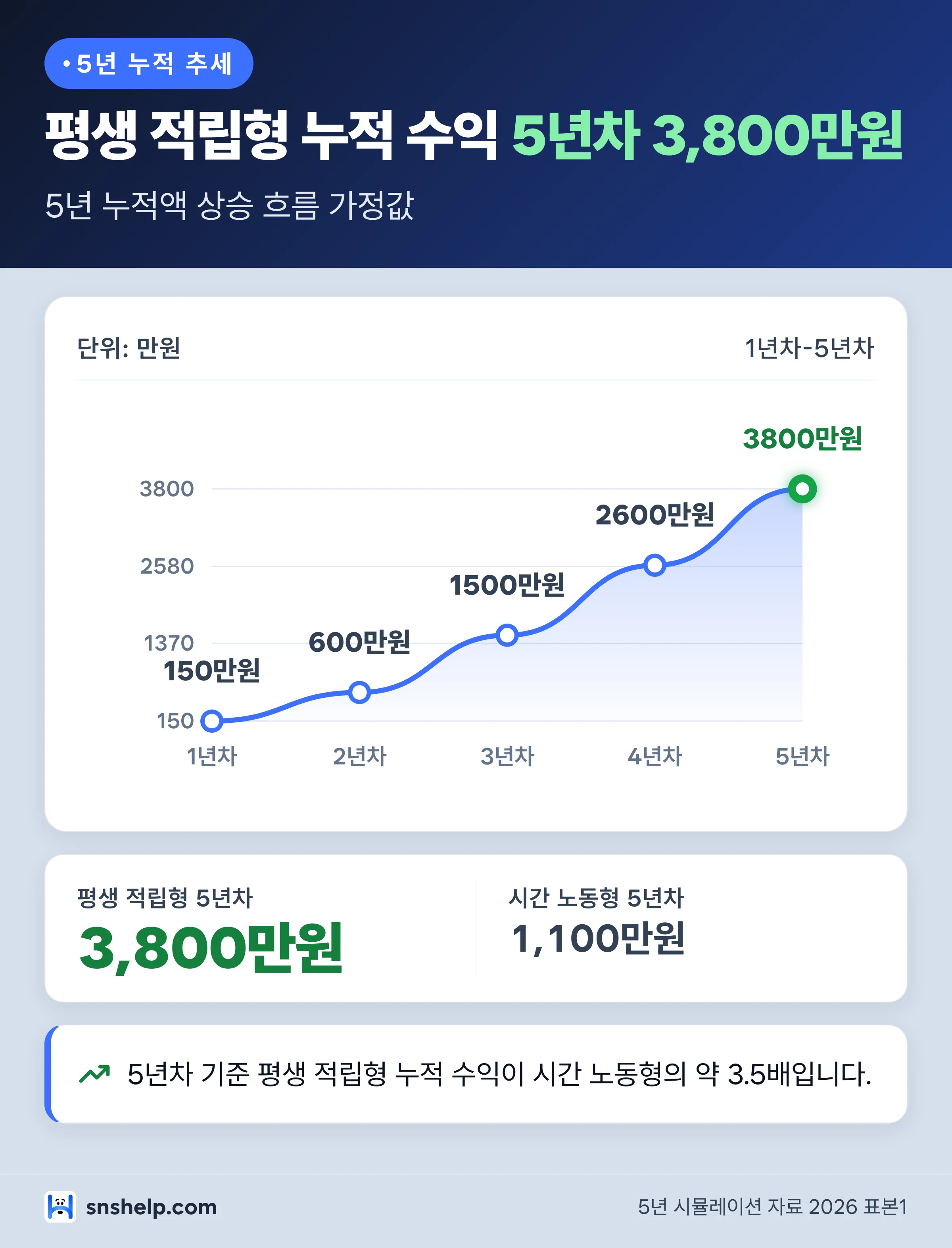 평생 적립형 친구초대 모델의 1년차부터 5년차까지 누적 수익 추세와 시간 노동형 5년차 비교 인포그래픽