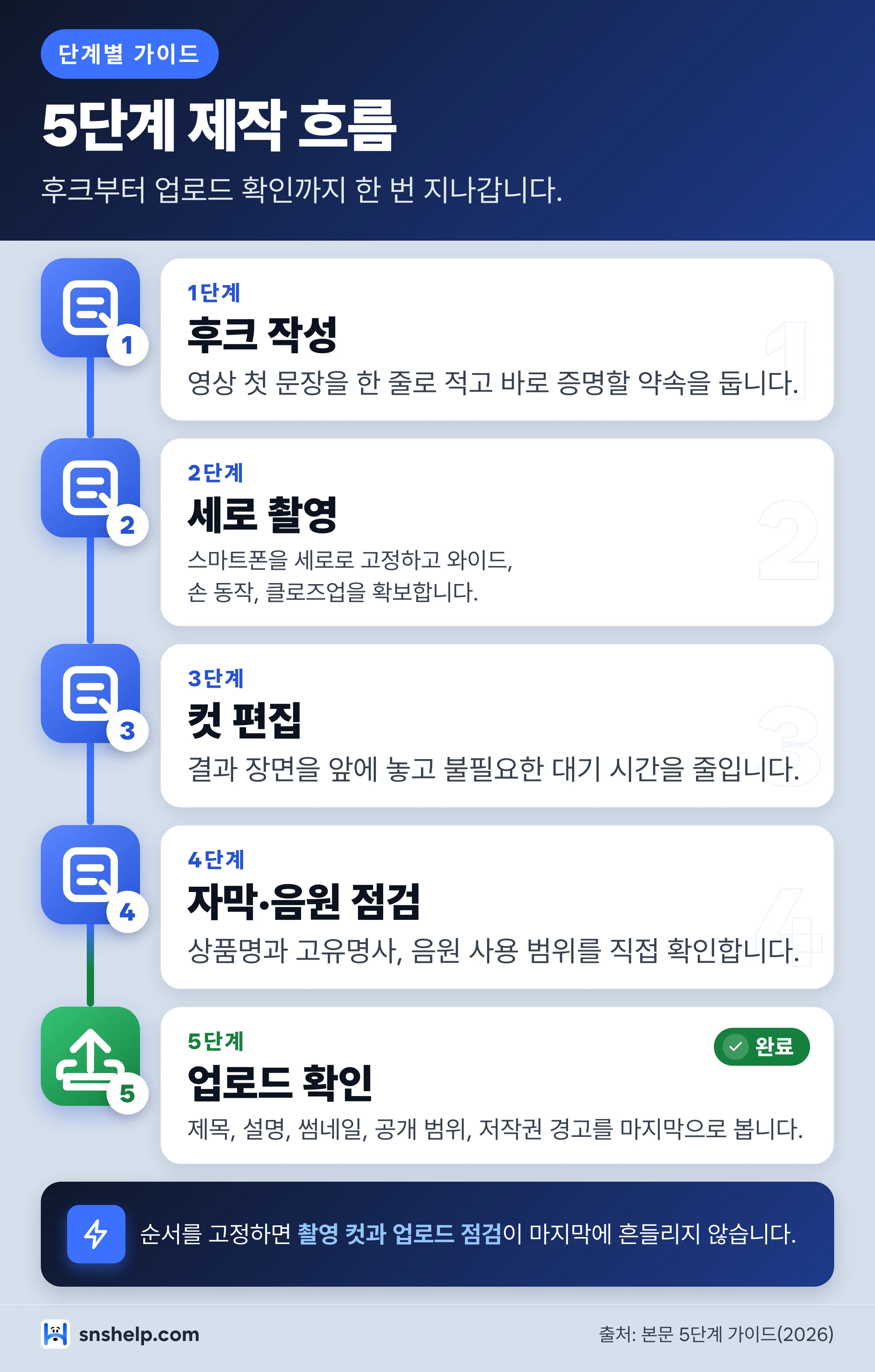 쇼츠 만들기 후크 촬영 편집 자막 업로드 5단계 워크플로우 인포그래픽