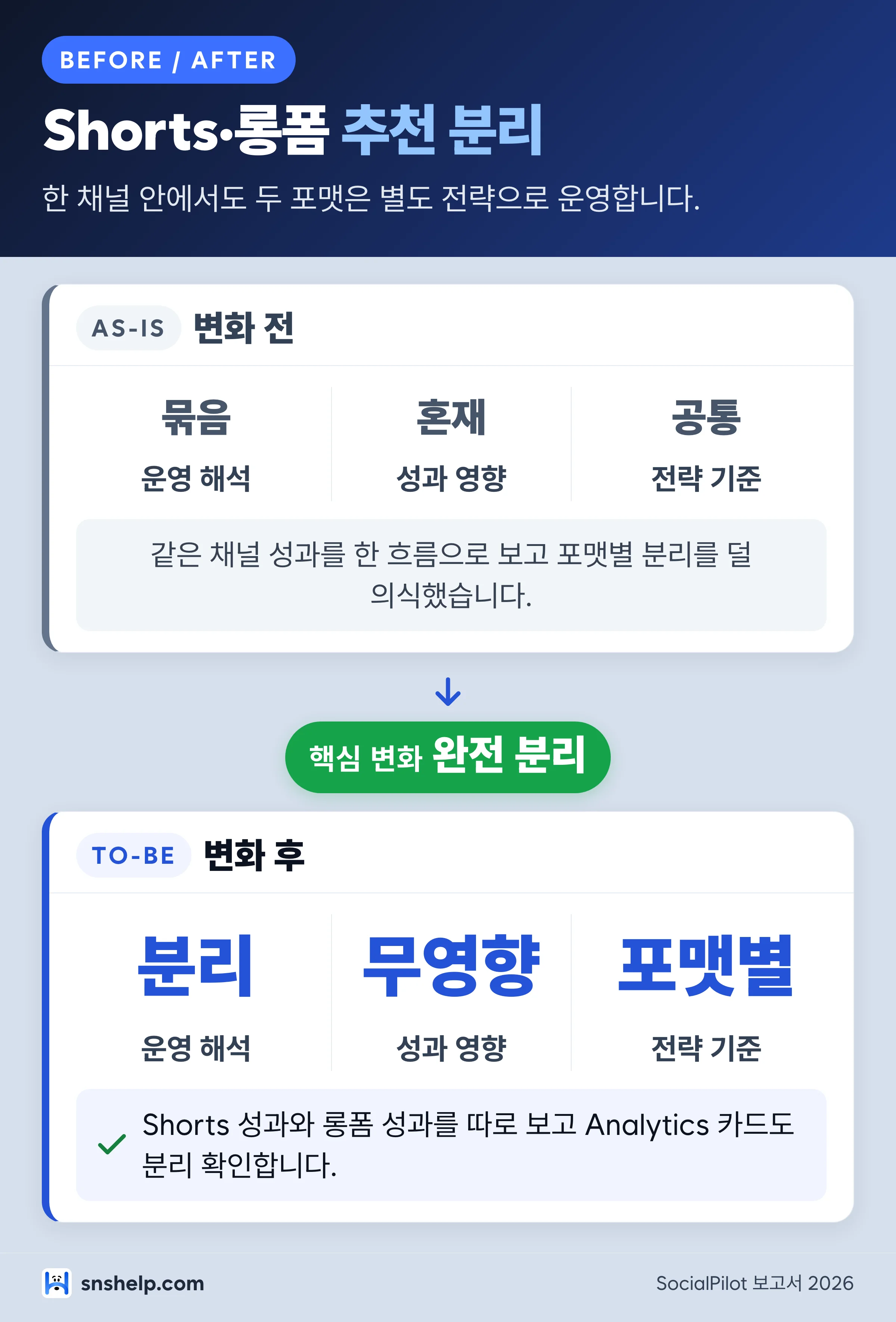 2026 유튜브 Shorts와 롱폼 추천 분리 전후 비교