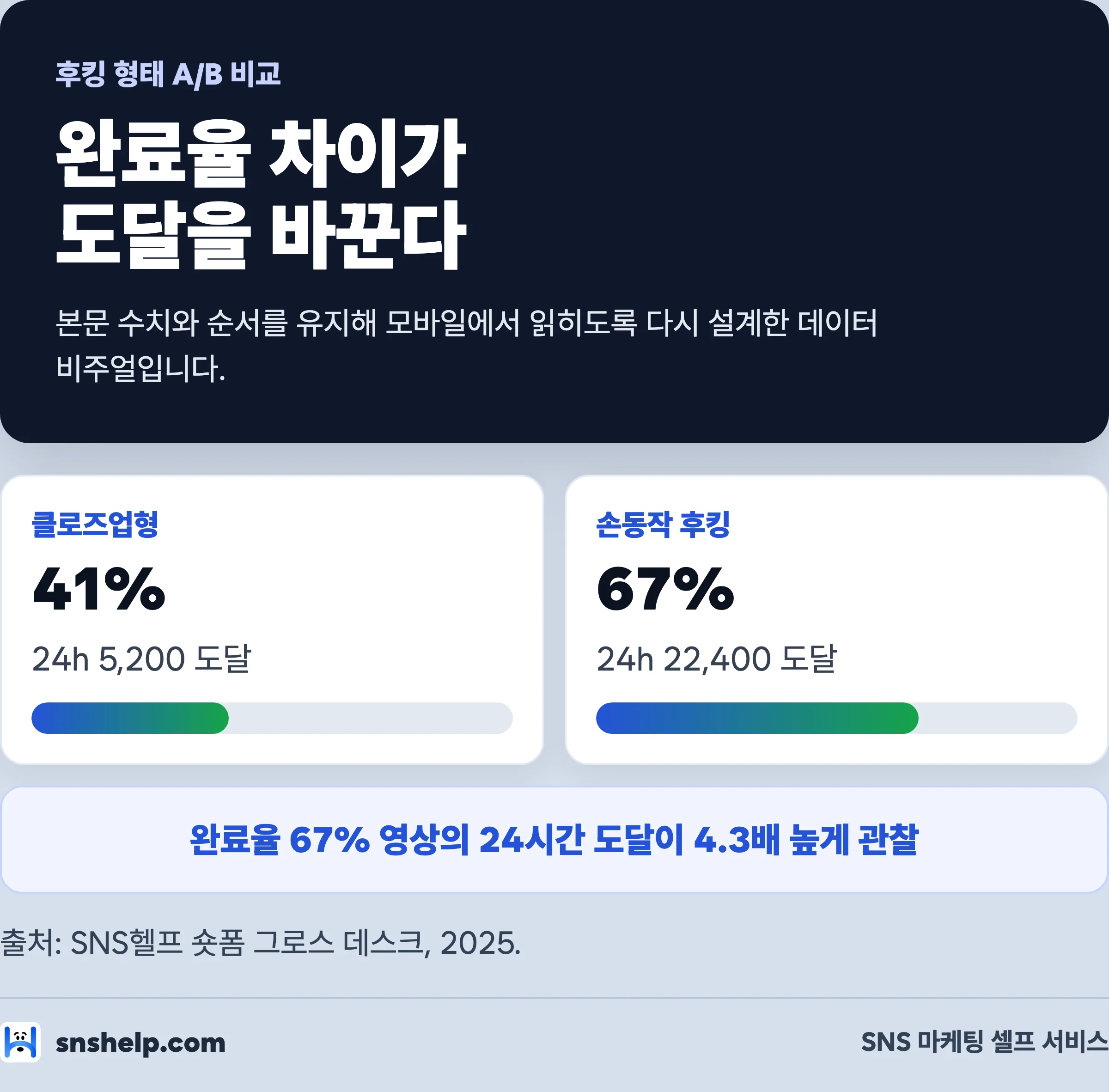 틱톡 시청 완료율 41%와 67%의 24시간 도달 비교 — 도달 5,200 대 22,400, 4.3배 차이
